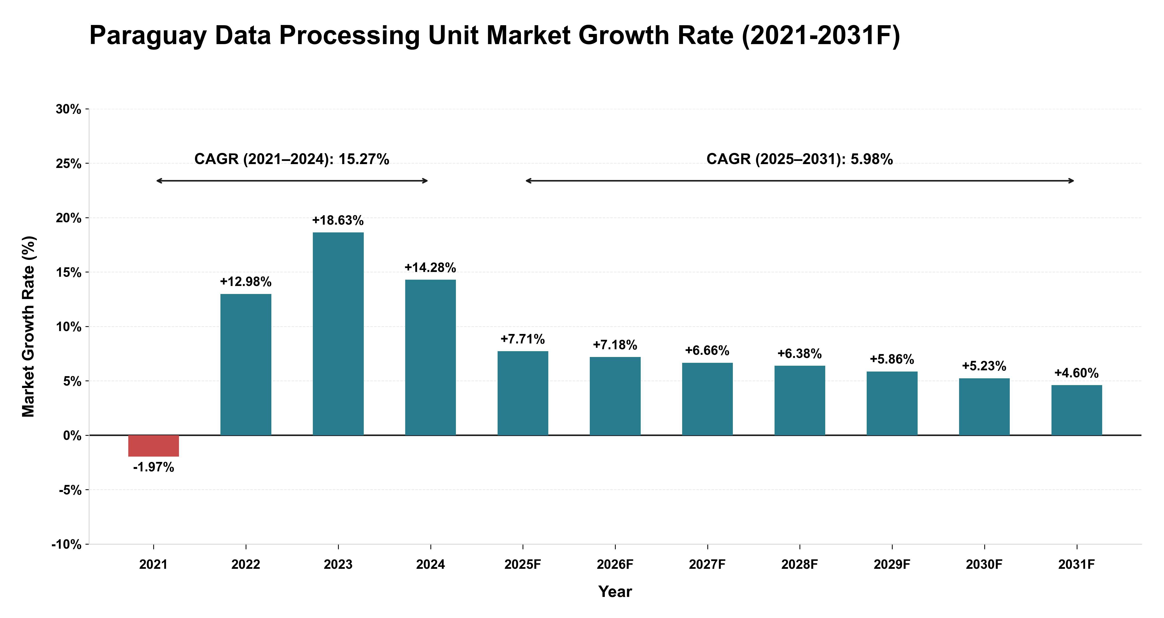 Paraguay Data Processing Unit Market Year-wise Growth Rate (2021-2031F)