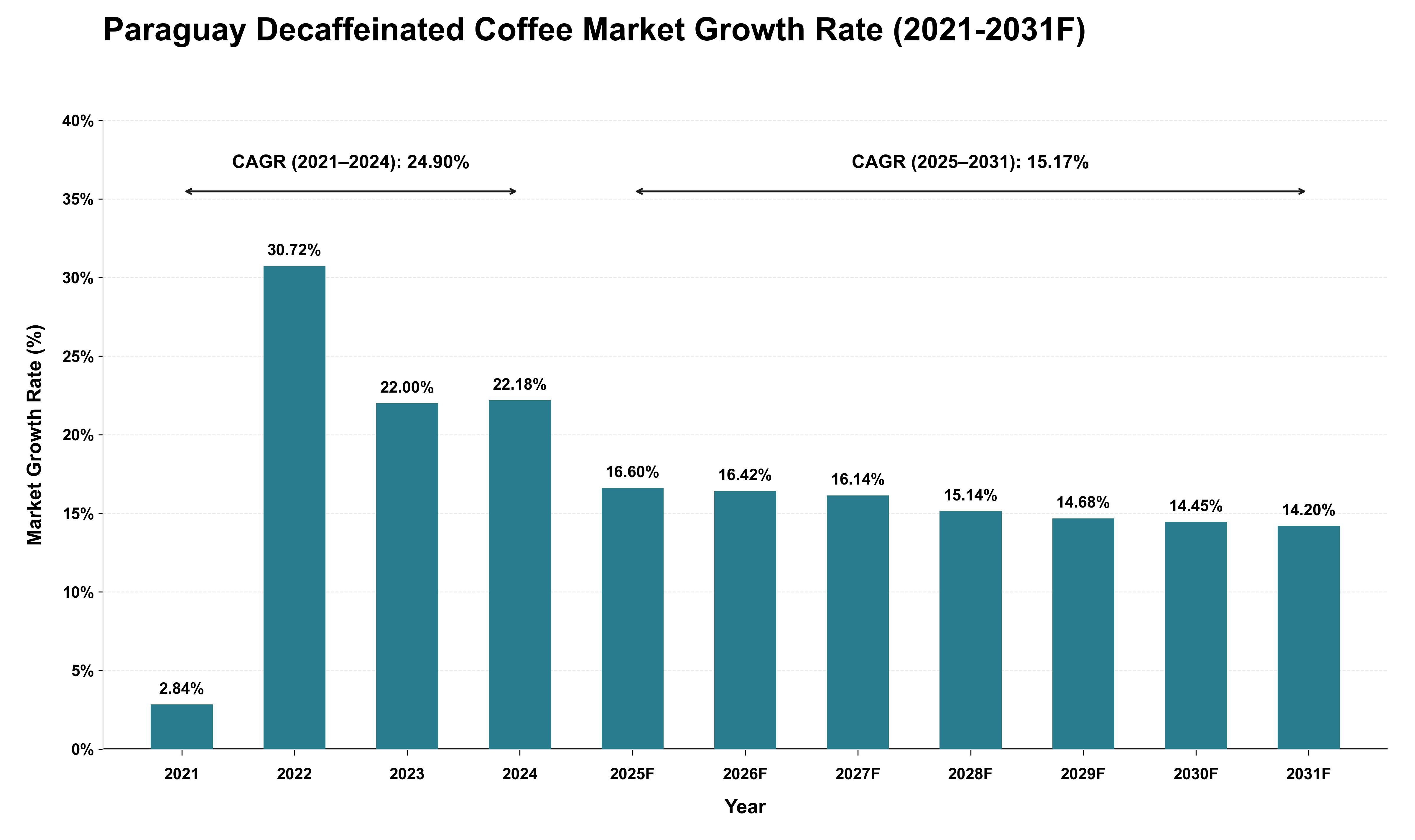 Paraguay Decaffeinated Coffee Market Growth Rate Analysis (2021 - 2031)
