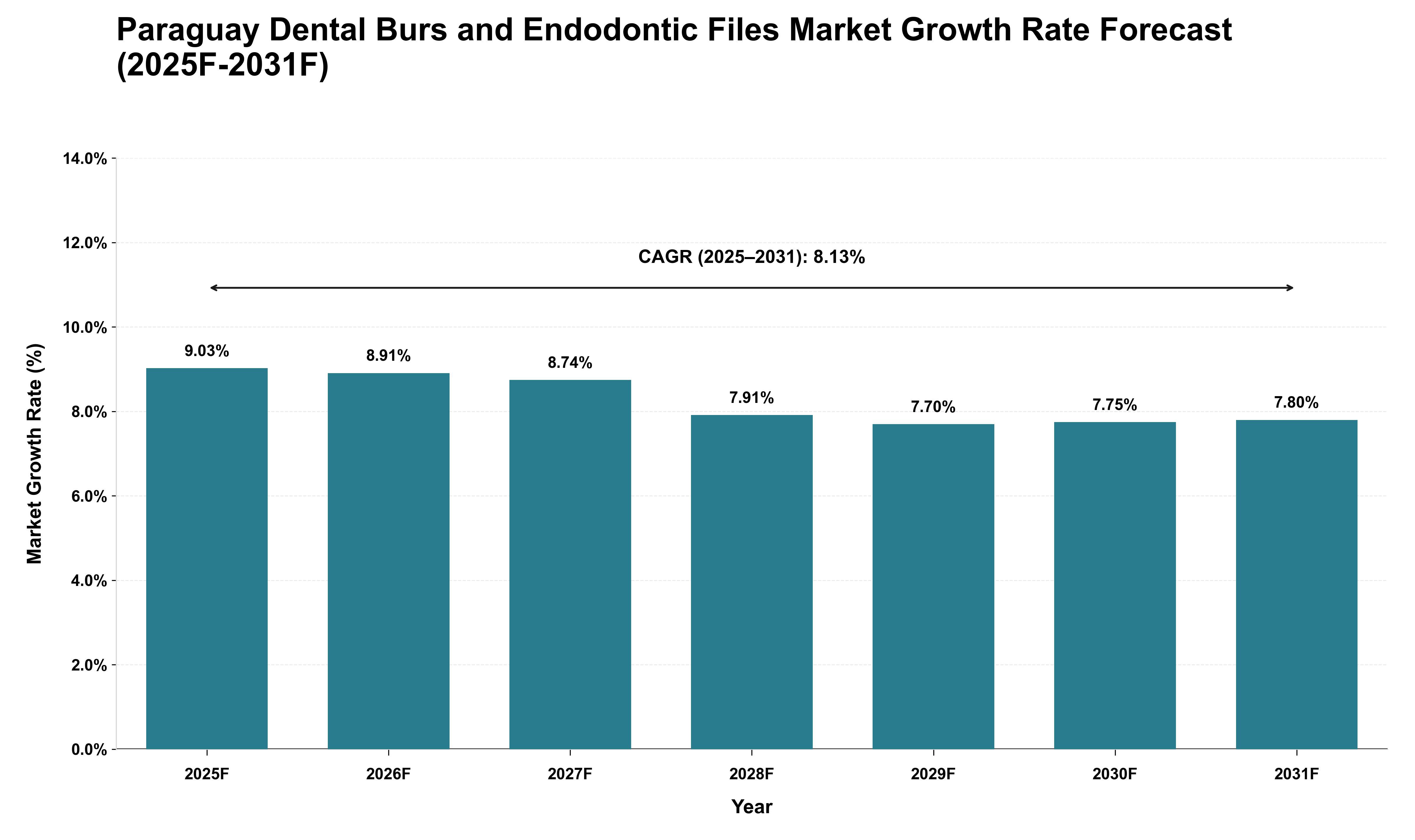 Paraguay Dental Burs and Endodontic Files Market Growth Rate Analysis (2025 - 2031)