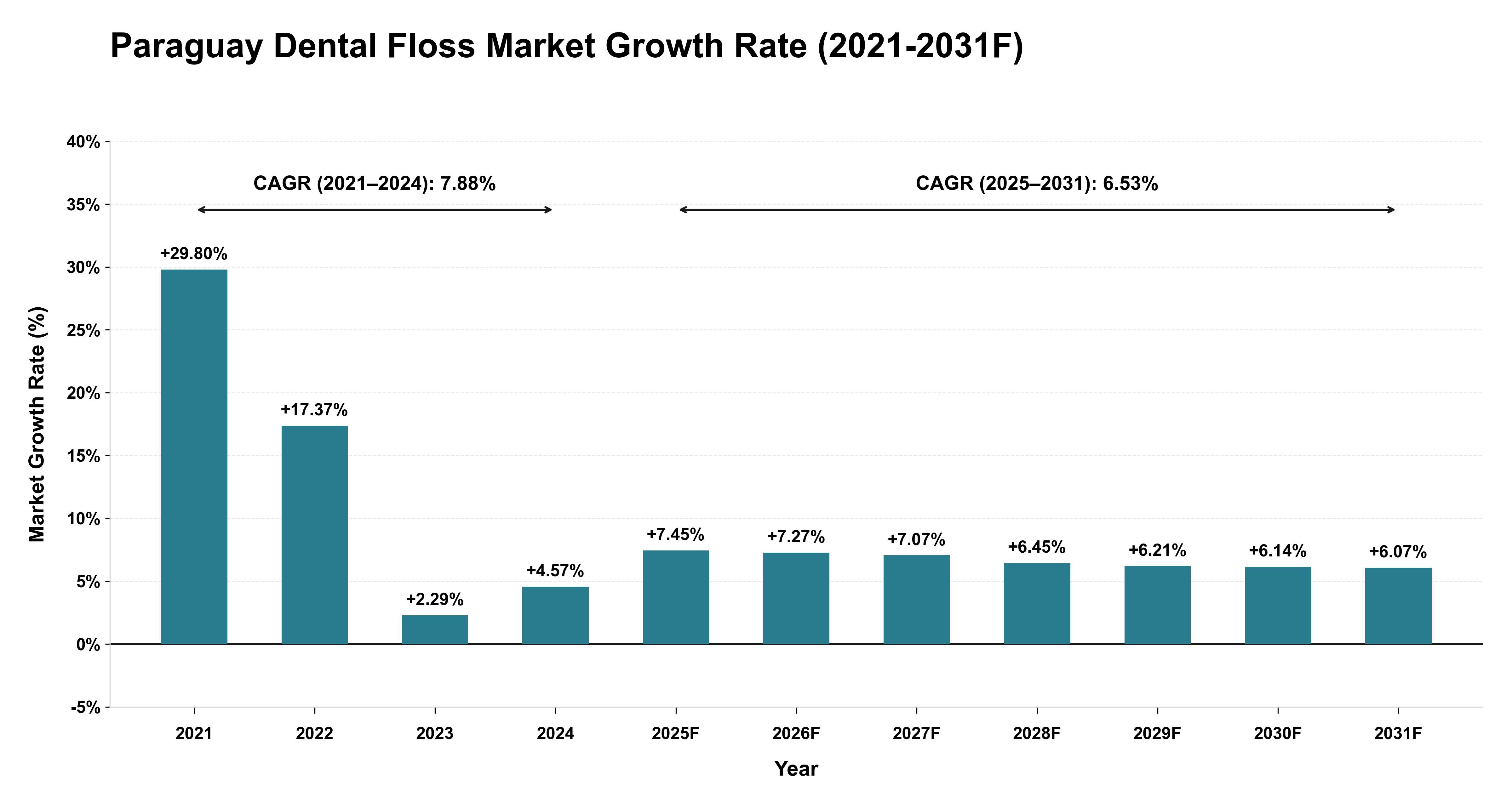 Paraguay Dental Floss Market Year-wise Growth Rate (2021-2031F)