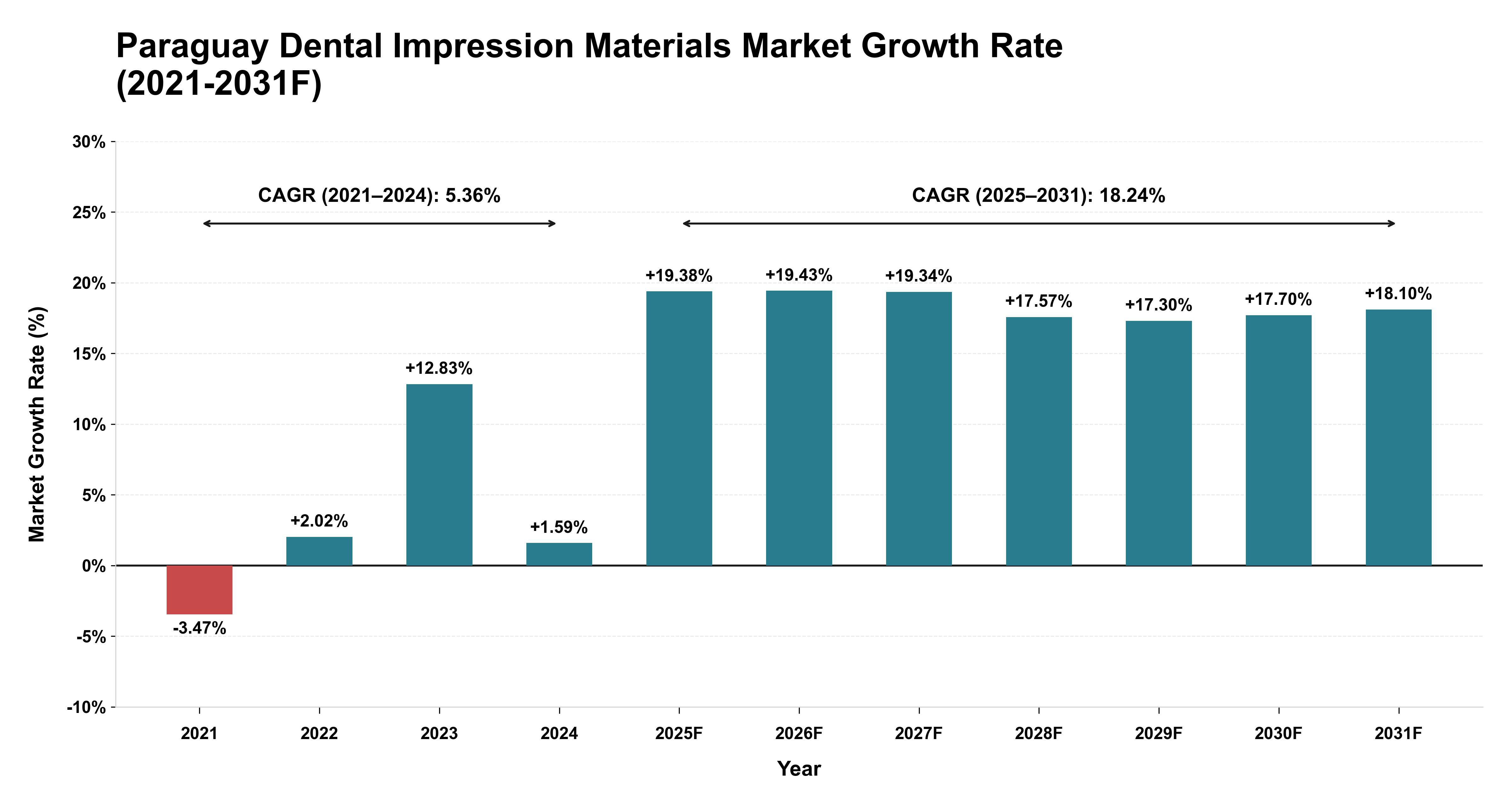 Paraguay Dental Impression Materials Market Year-wise Growth Rate (2021-2031F)