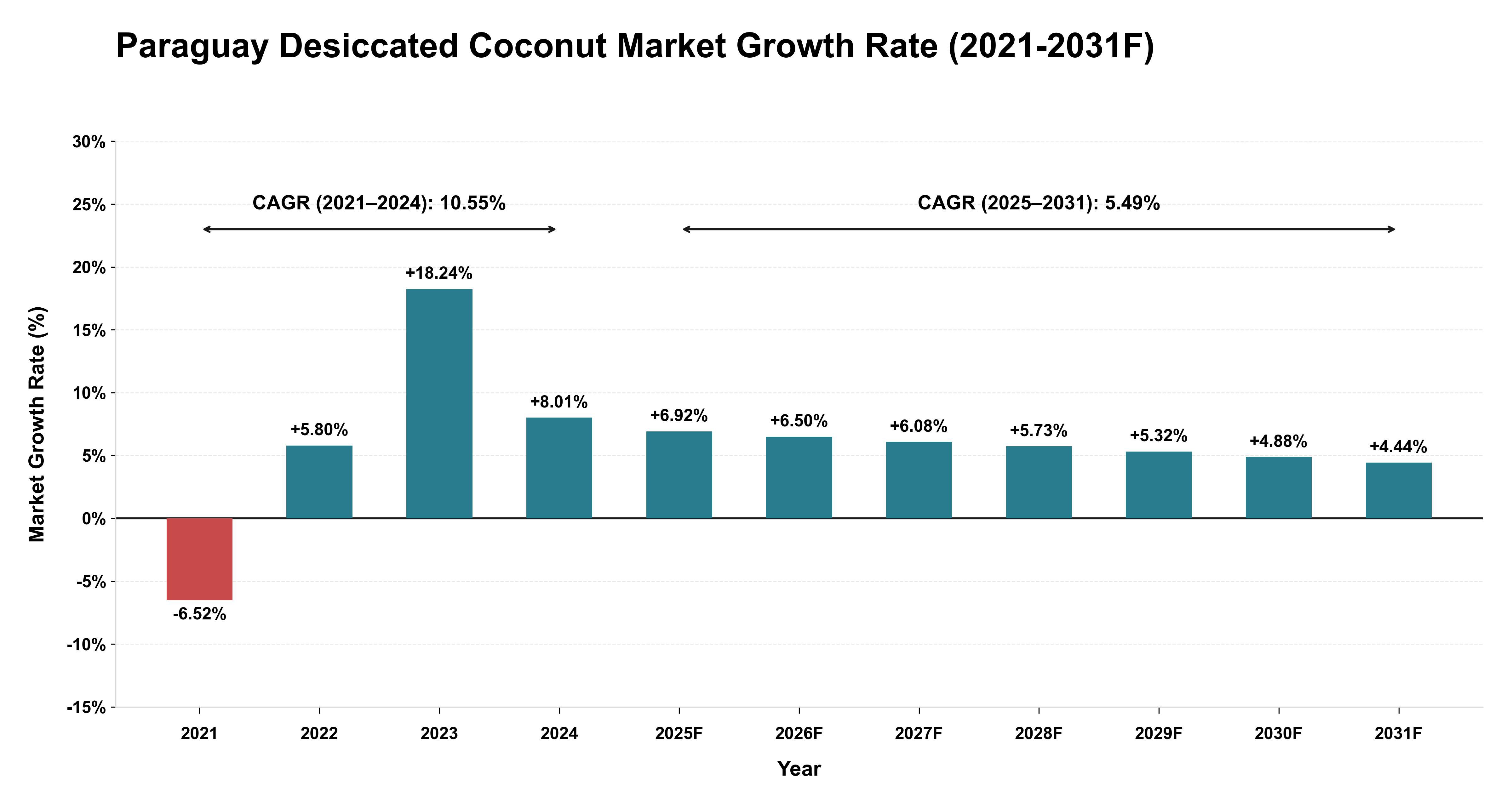 Paraguay Desiccated Coconut Market Year-wise Growth Rate (2021-2031F)
