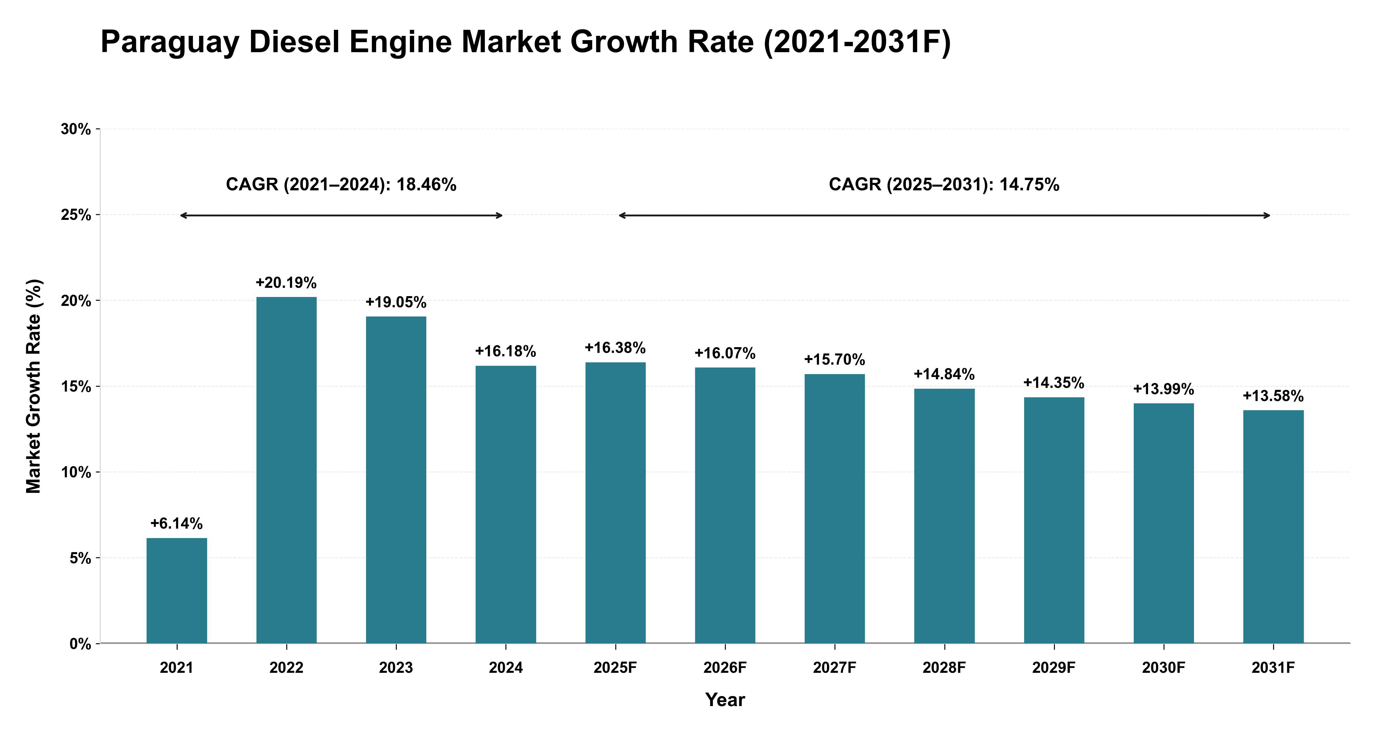 Paraguay Diesel Engine Market Year-wise Growth Rate (2021-2031F)