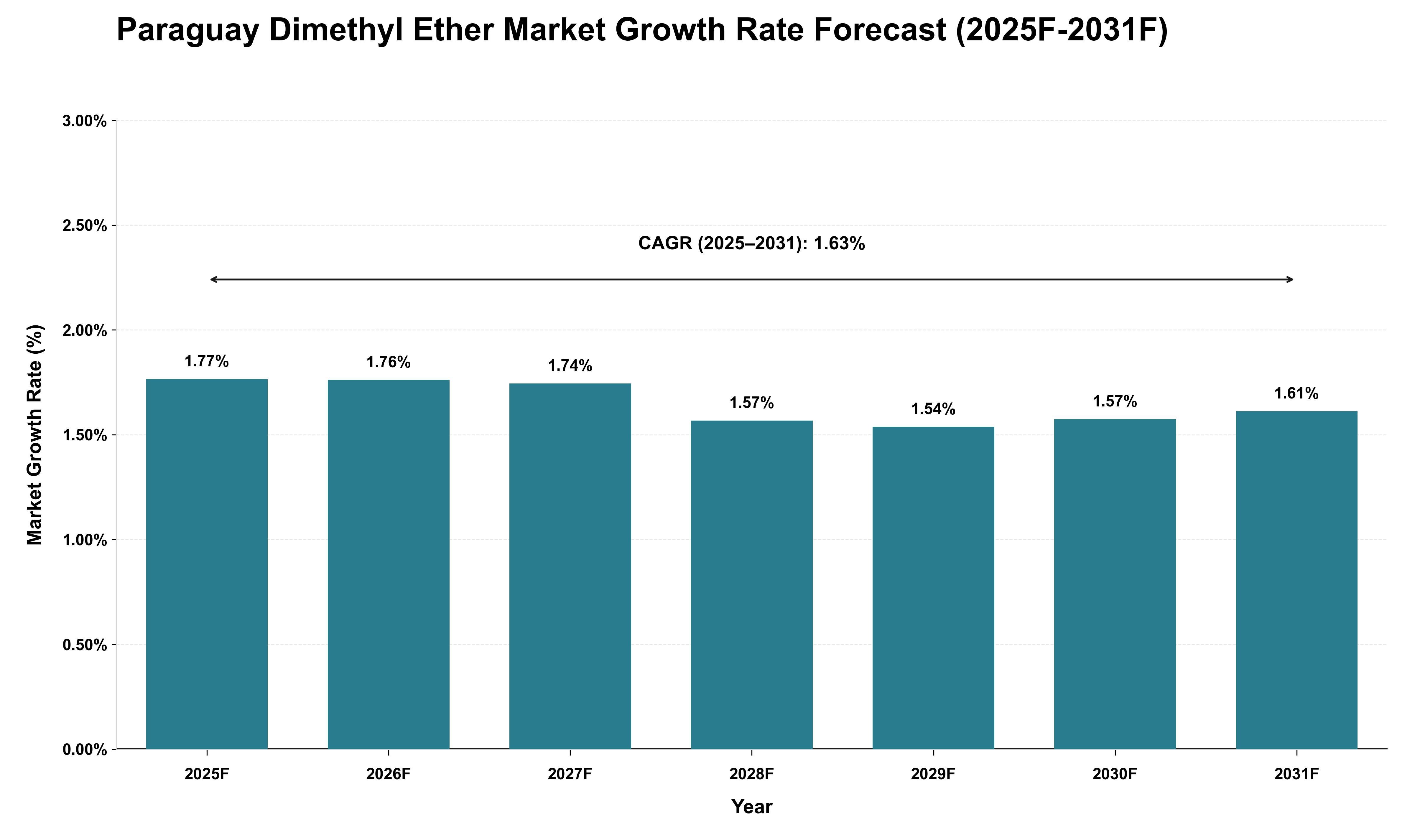 Paraguay Dimethyl Ether Market Growth Rate Analysis (2025 - 2031)