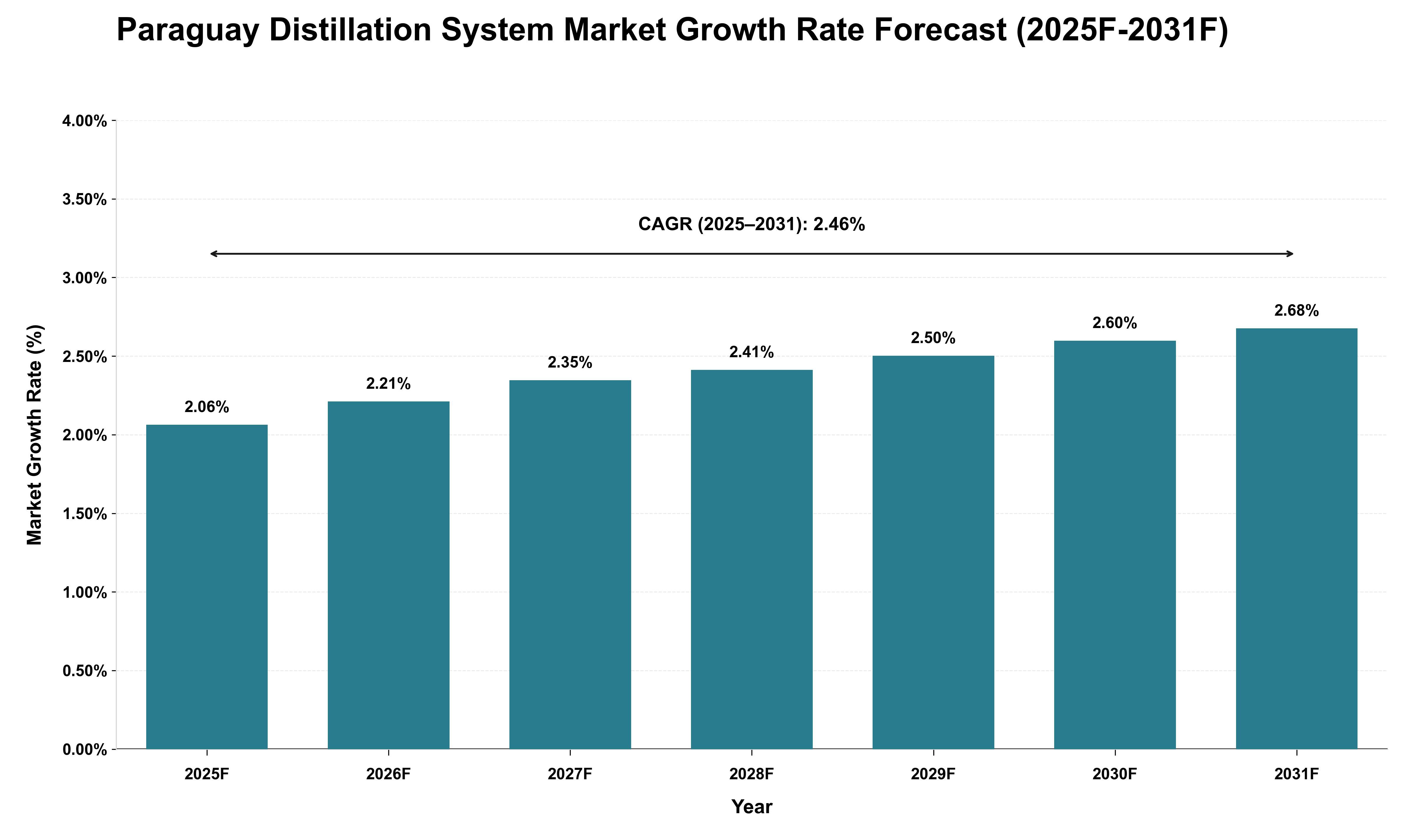 Paraguay Distillation System Market Growth Rate Analysis (2025 - 2031)