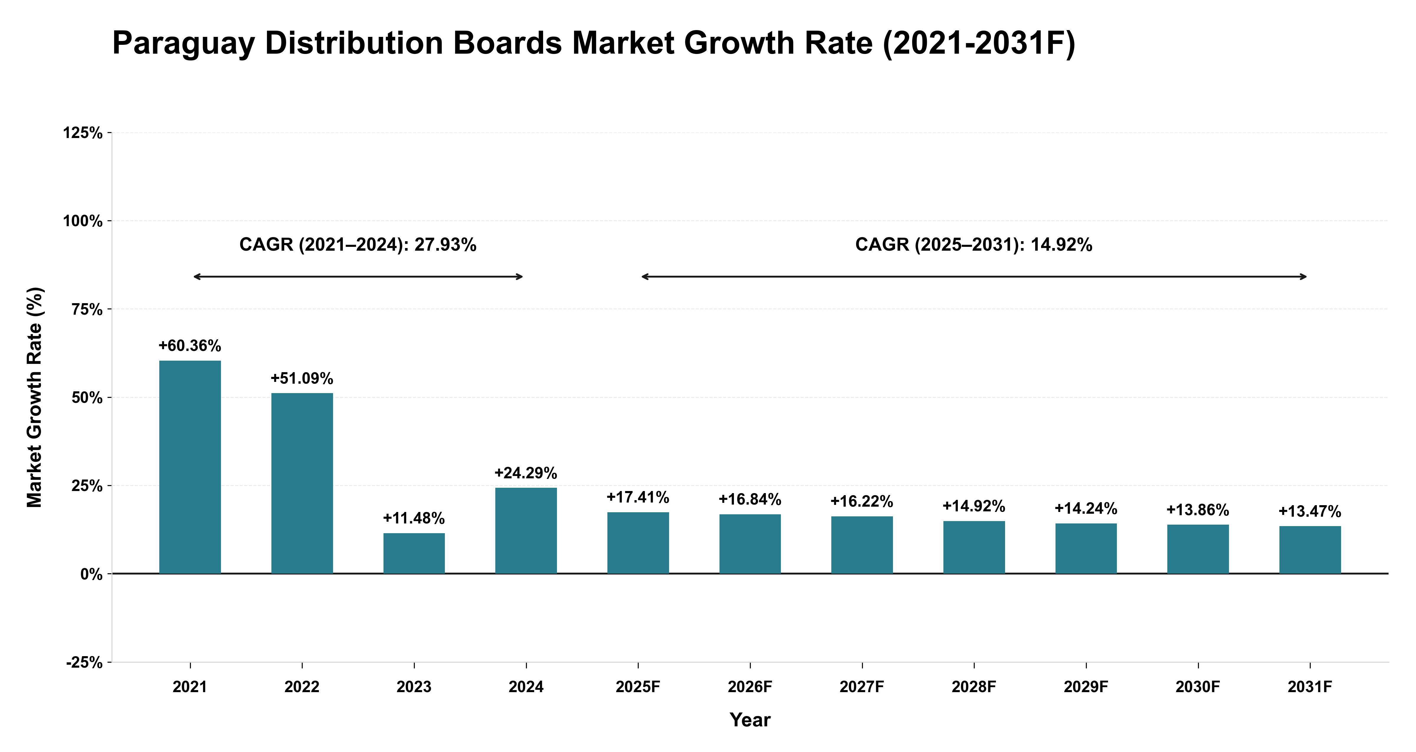 Paraguay Distribution Boards Market Year-wise Growth Rate (2021-2031F)