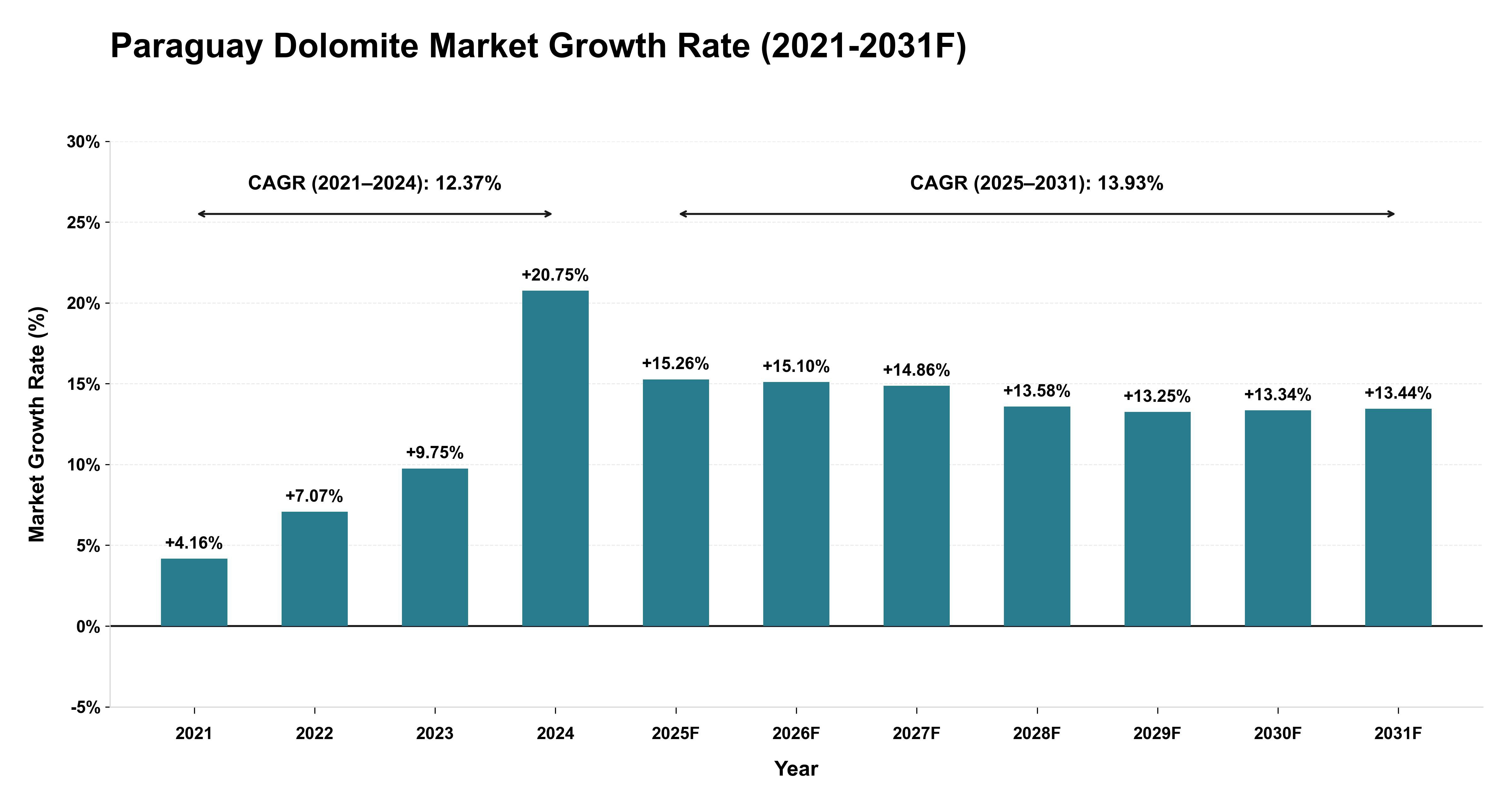 Paraguay Dolomite Market Year-wise Growth Rate (2021-2031F)
