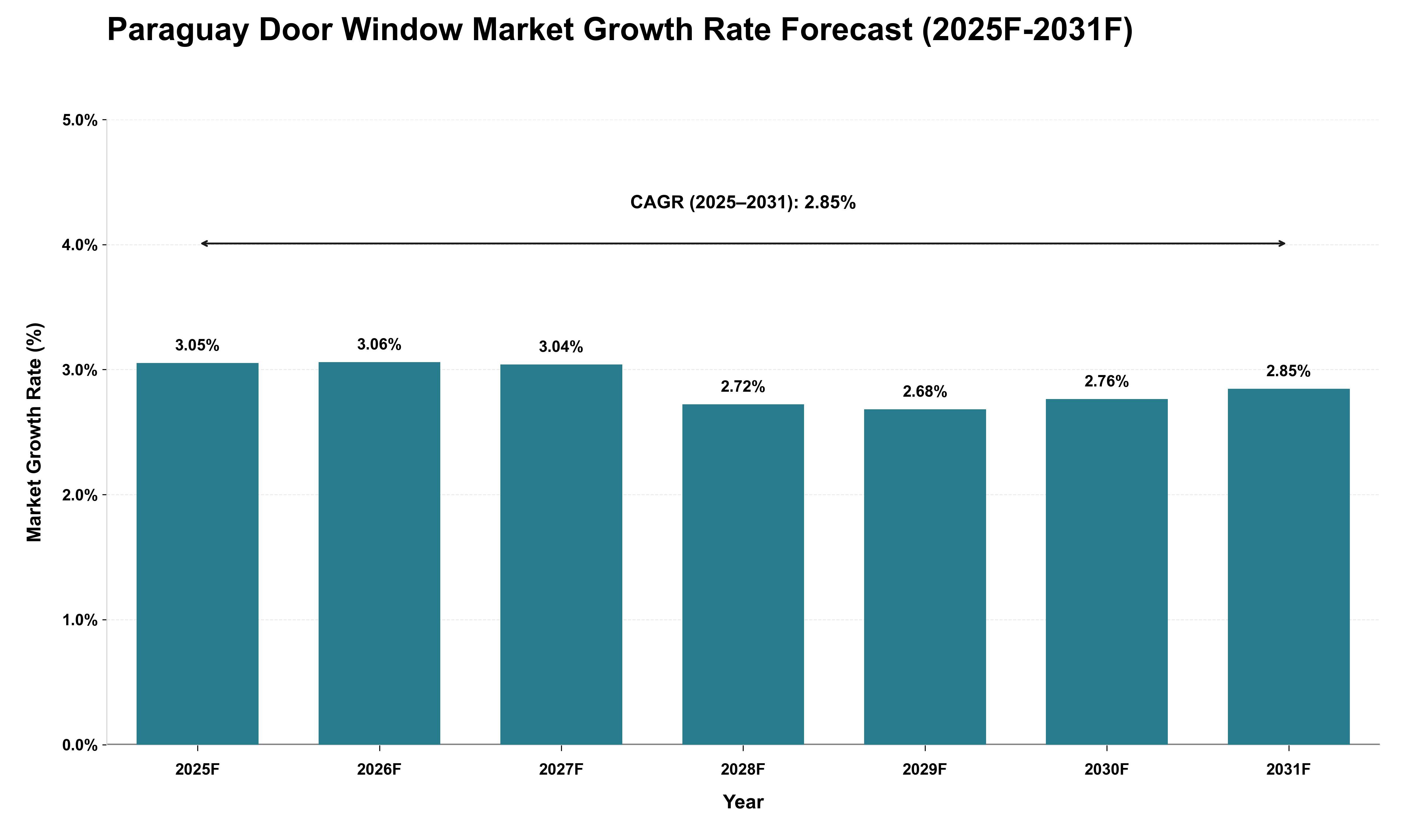 Paraguay Door Window Market Growth Rate Analysis (2025 - 2031)