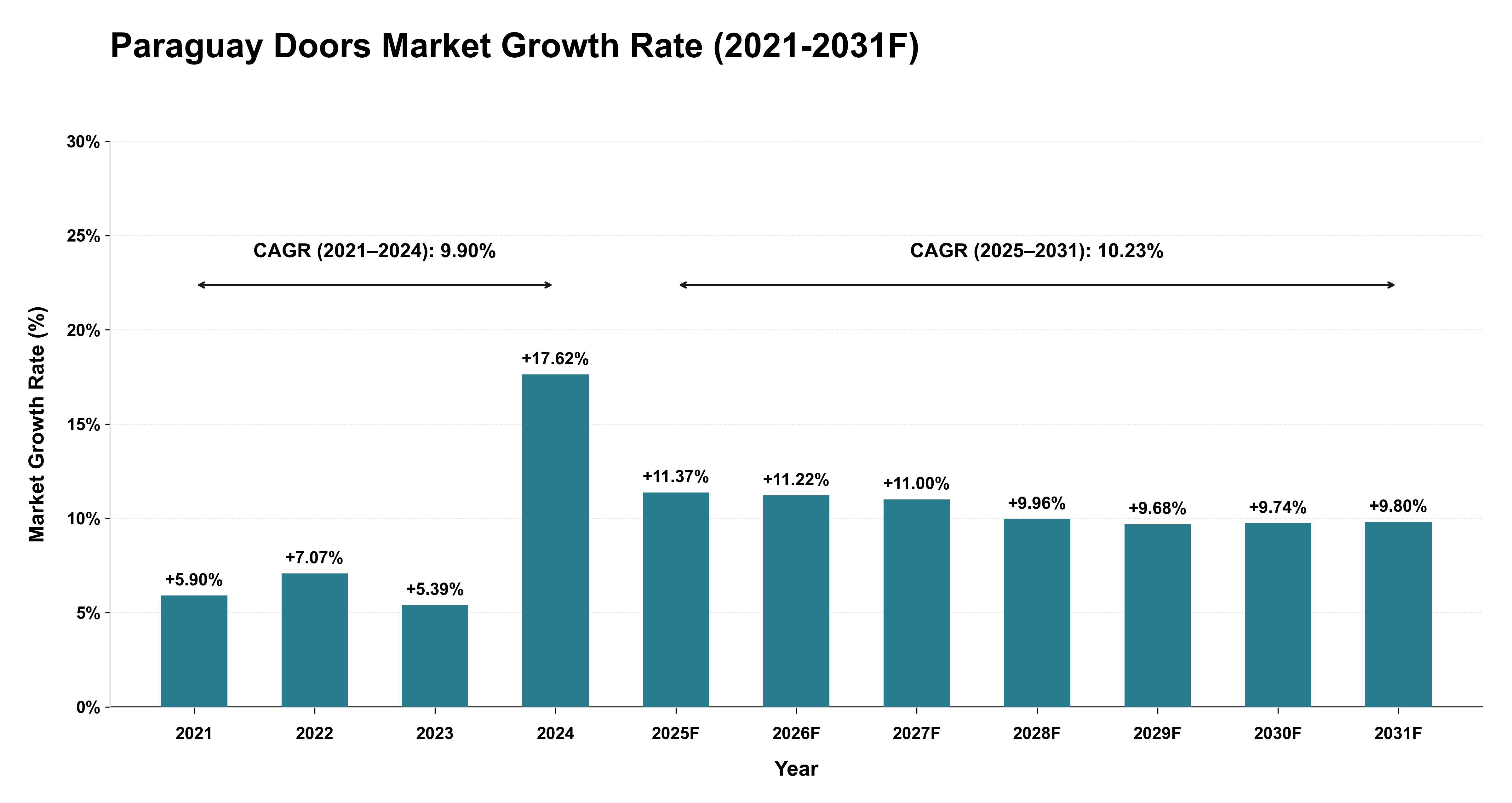 Paraguay Doors Market Year-wise Growth Rate (2021-2031F)