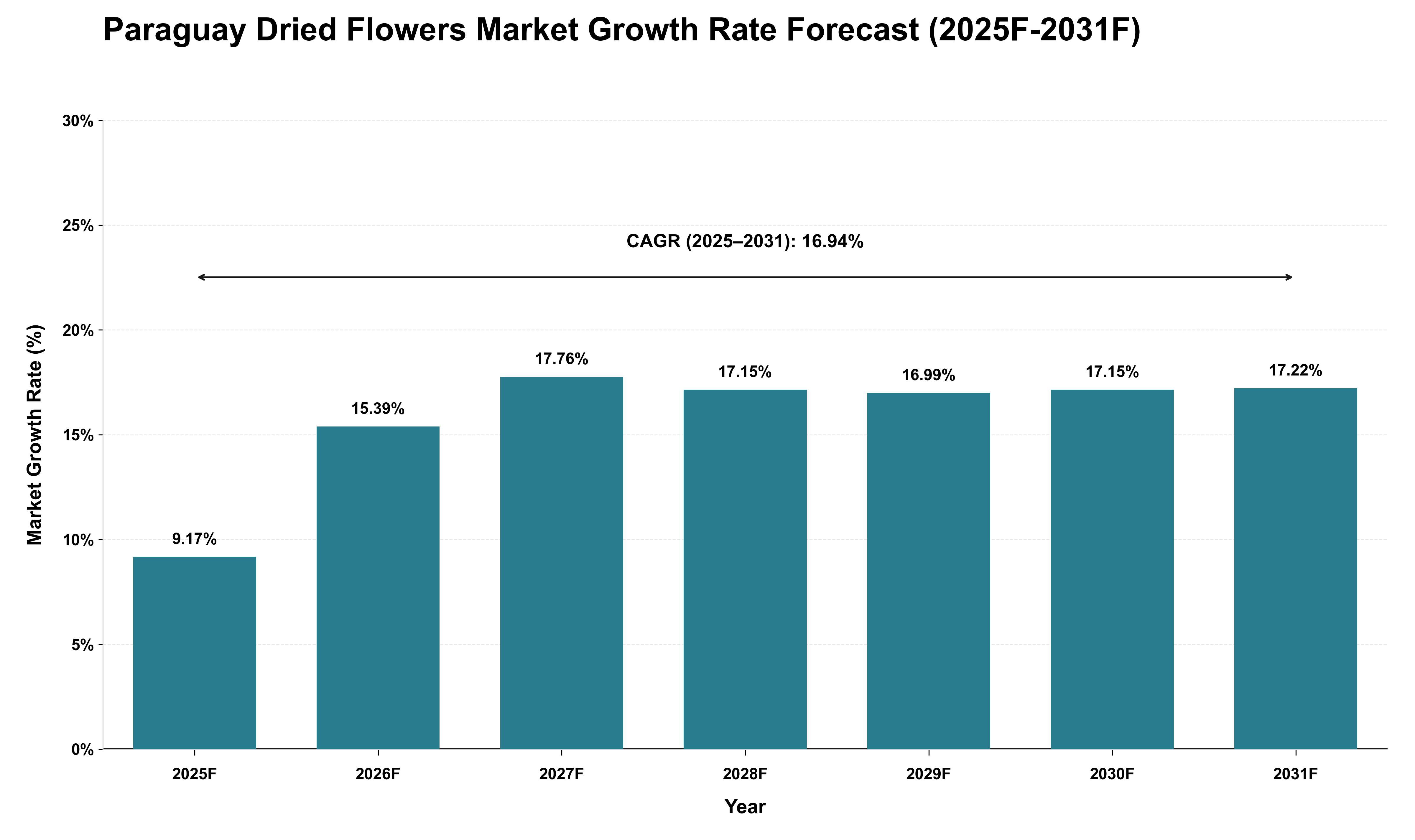 Paraguay Dried Flowers Market Growth Rate Analysis (2025 - 2031)