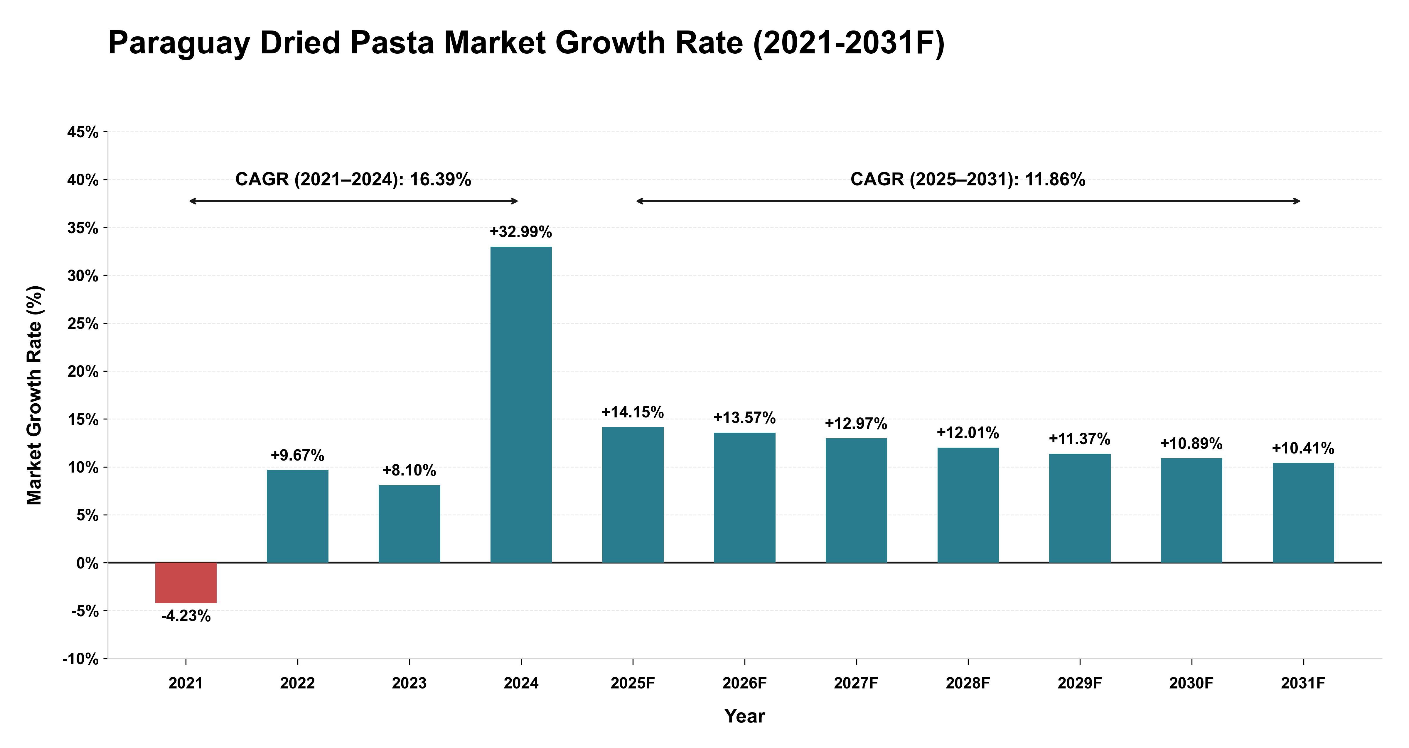 Paraguay Dried Pasta Market Year-wise Growth Rate (2021-2031F)