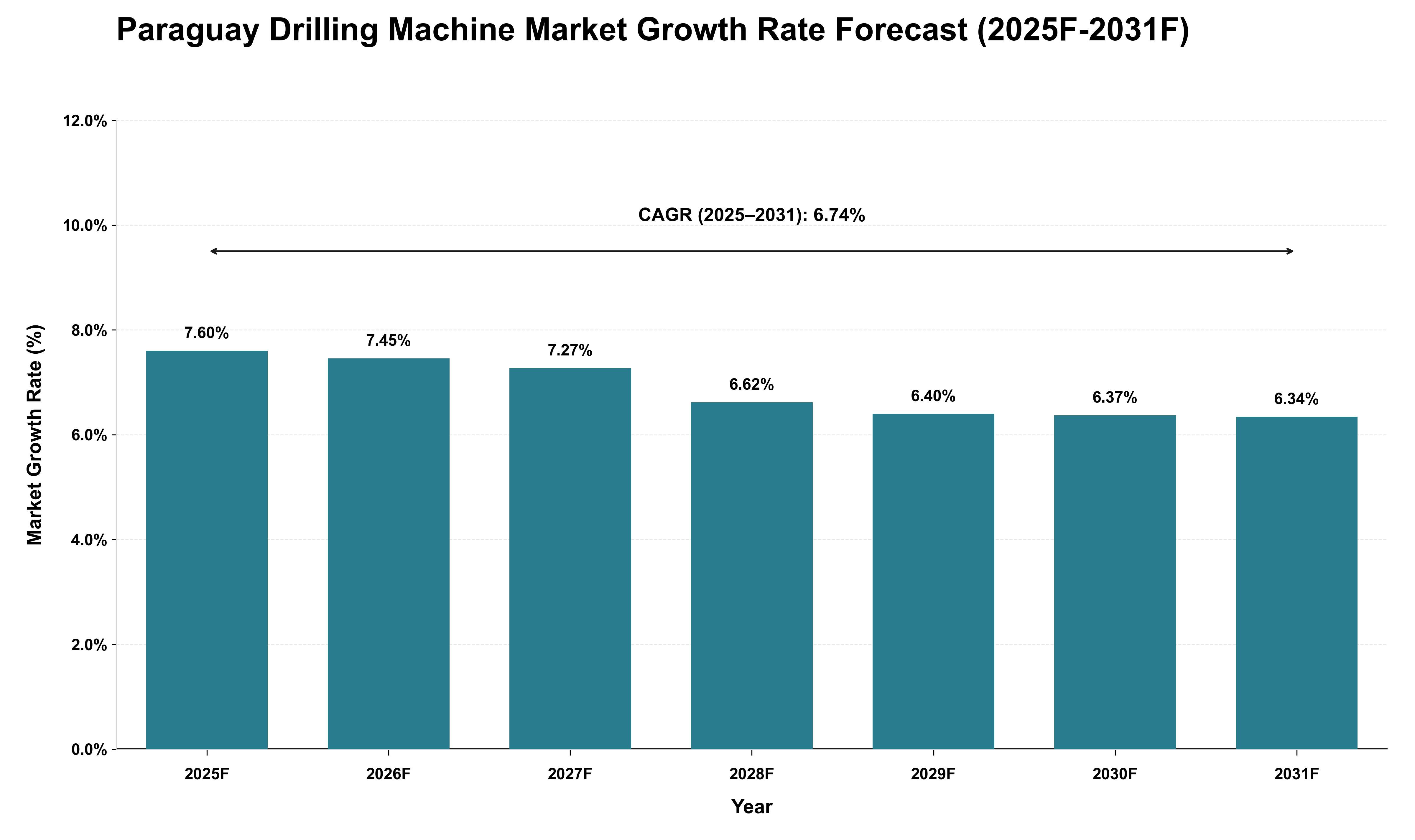 Paraguay Drilling Machine Market Growth Rate Analysis (2025 - 2031)