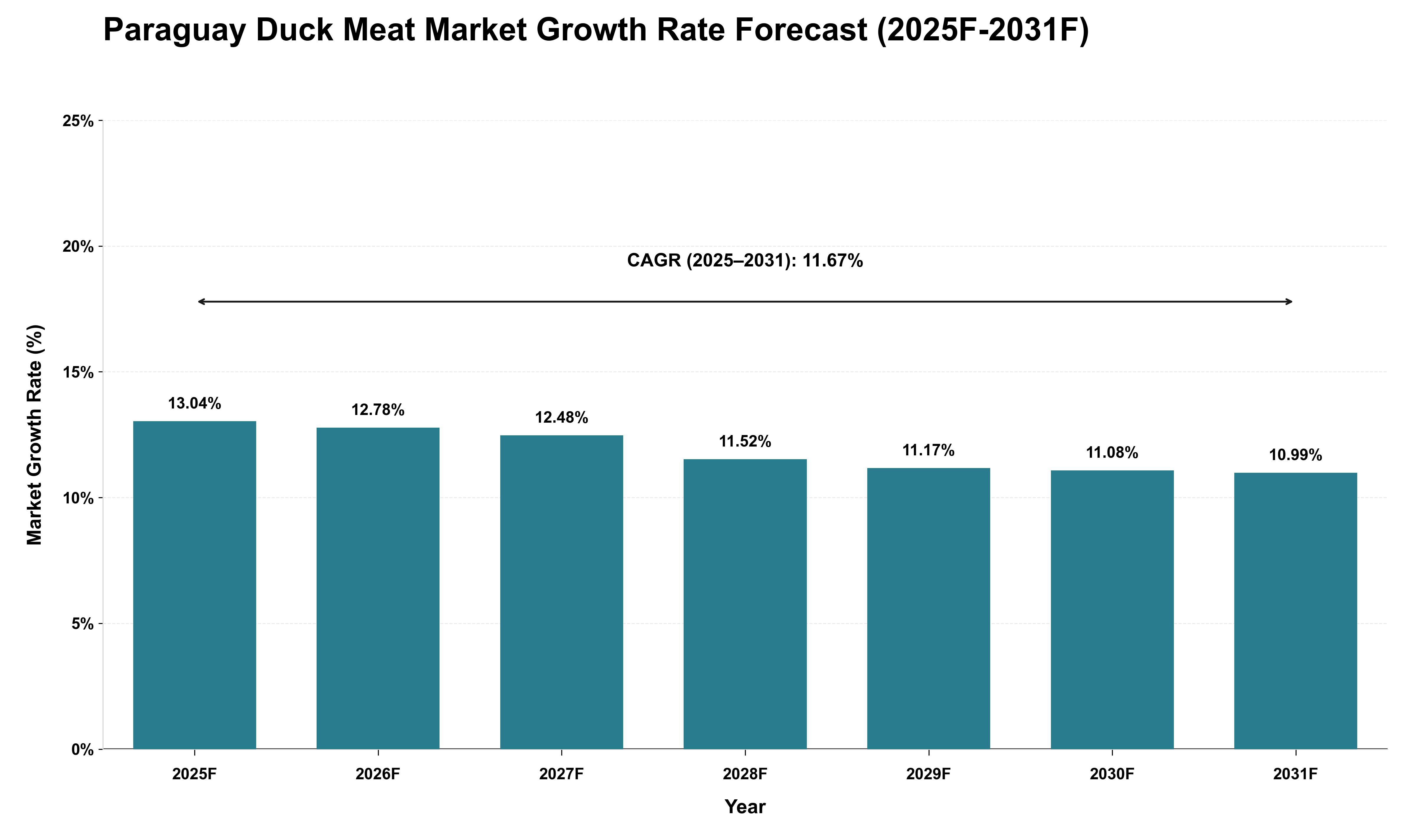Paraguay Duck Meat Market Growth Rate Analysis (2025 - 2031)