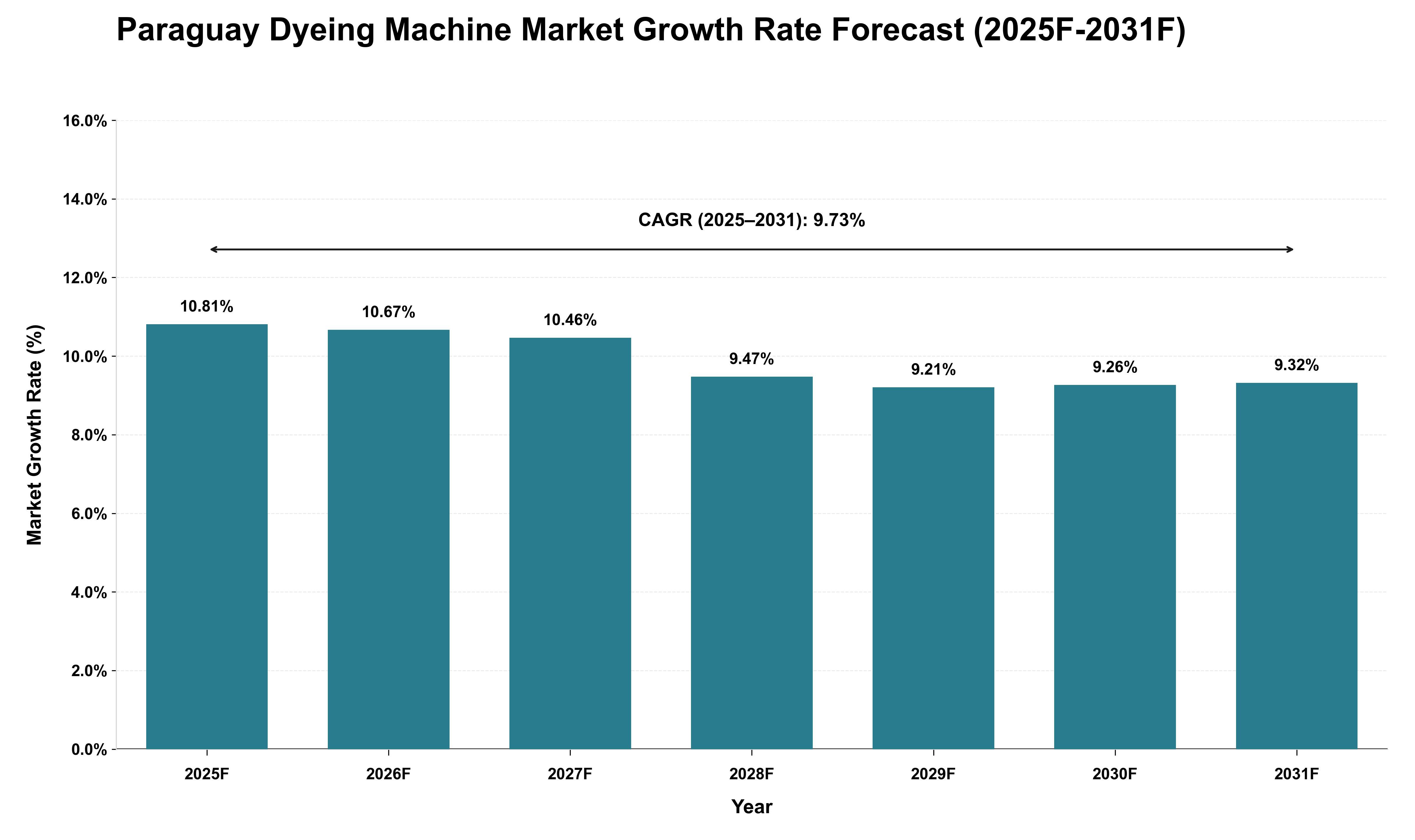 Paraguay Dyeing Machine Market Growth Rate Analysis (2025 - 2031)