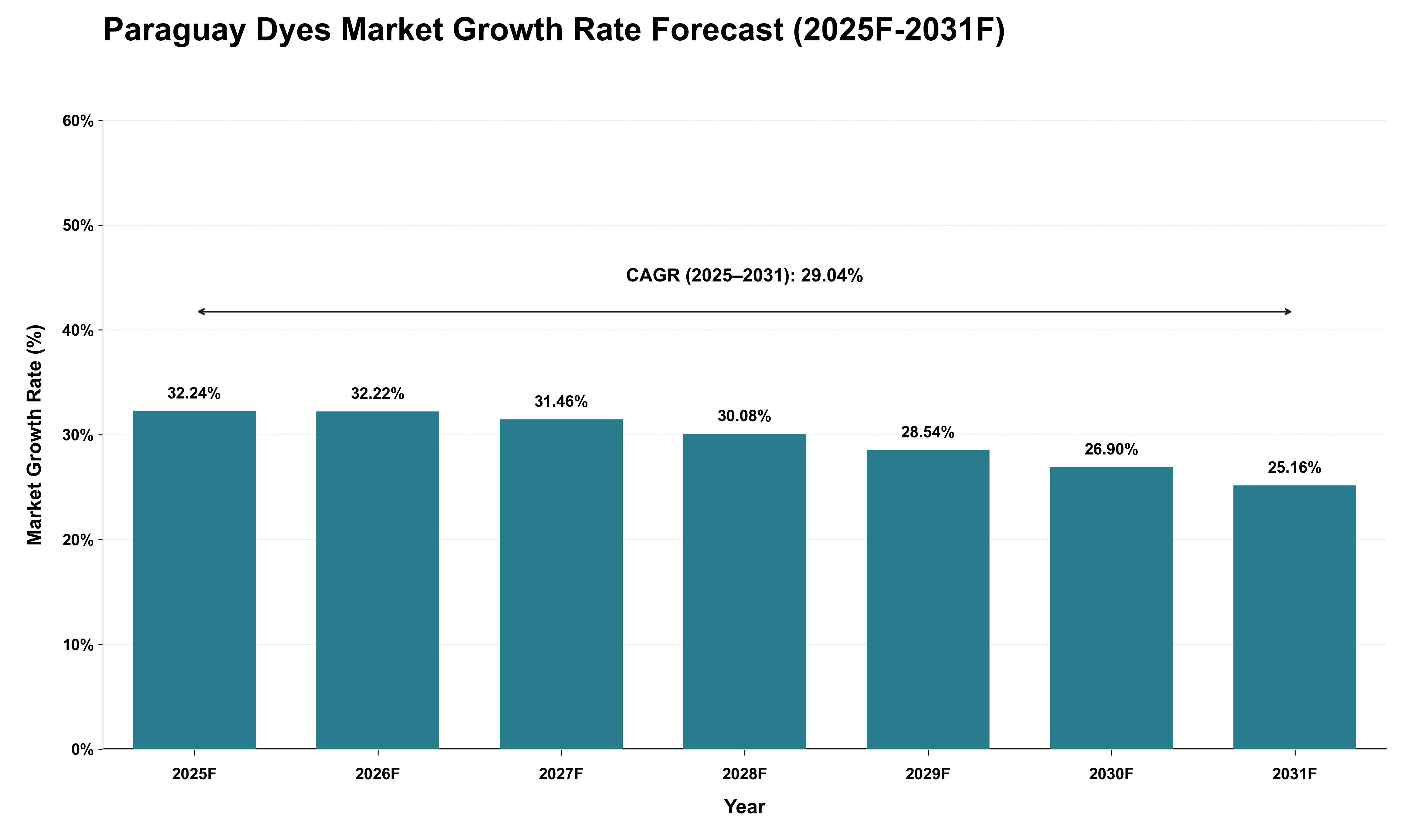 Paraguay Dyes Market Growth Rate Analysis (2025 - 2031)