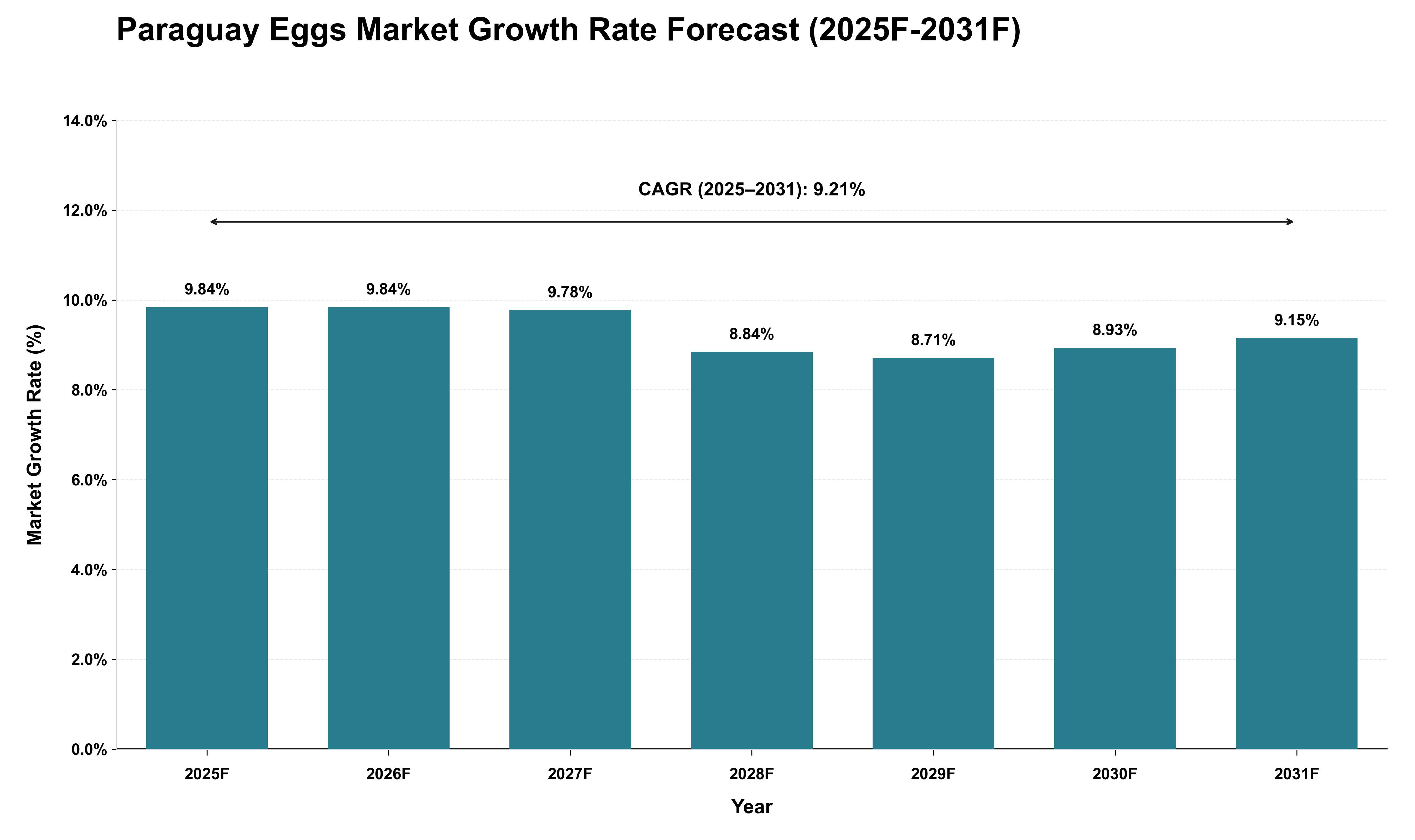 Paraguay Eggs Market Growth Rate Analysis (2025 - 2031)