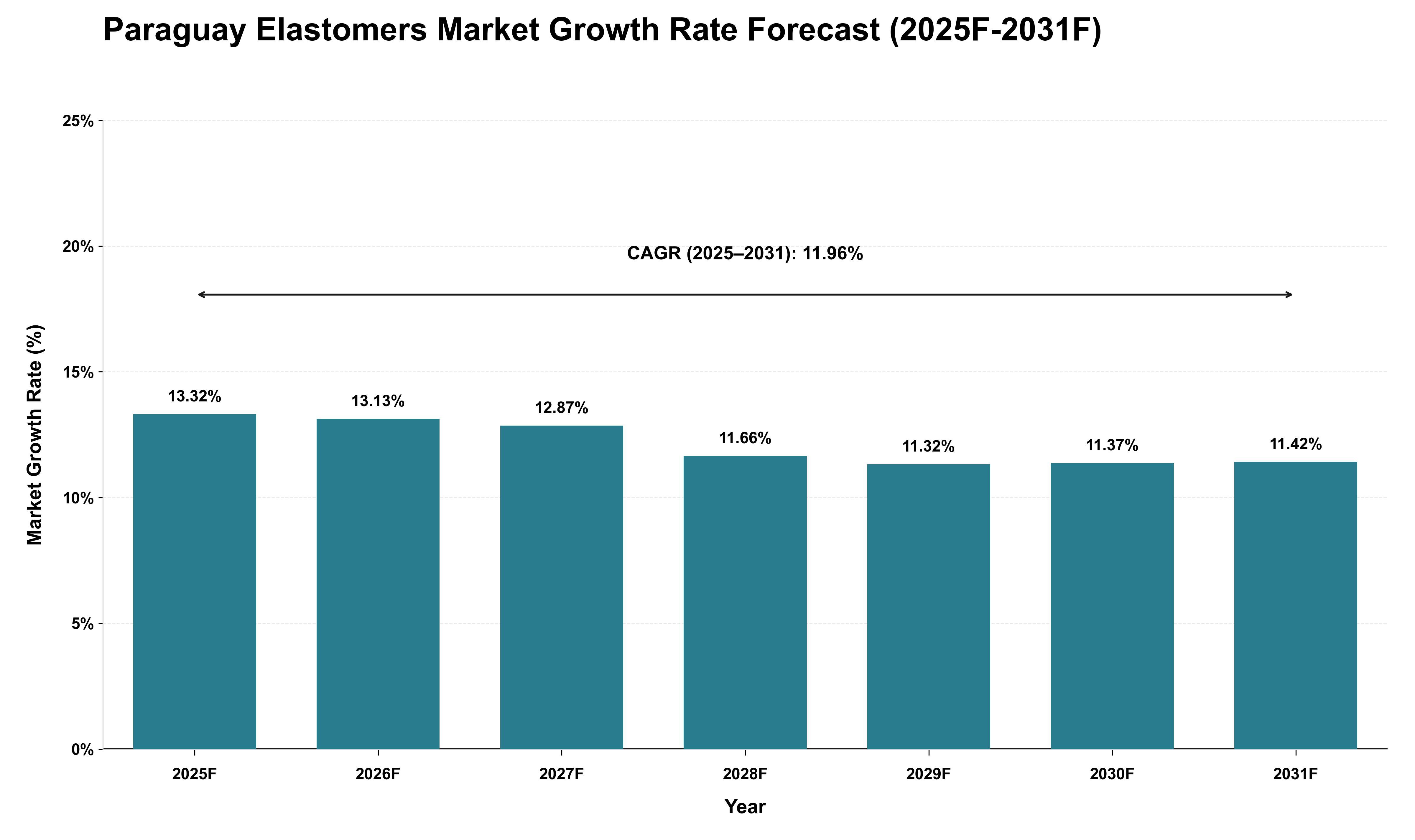 Paraguay Elastomers Market Growth Rate Analysis (2025 - 2031)