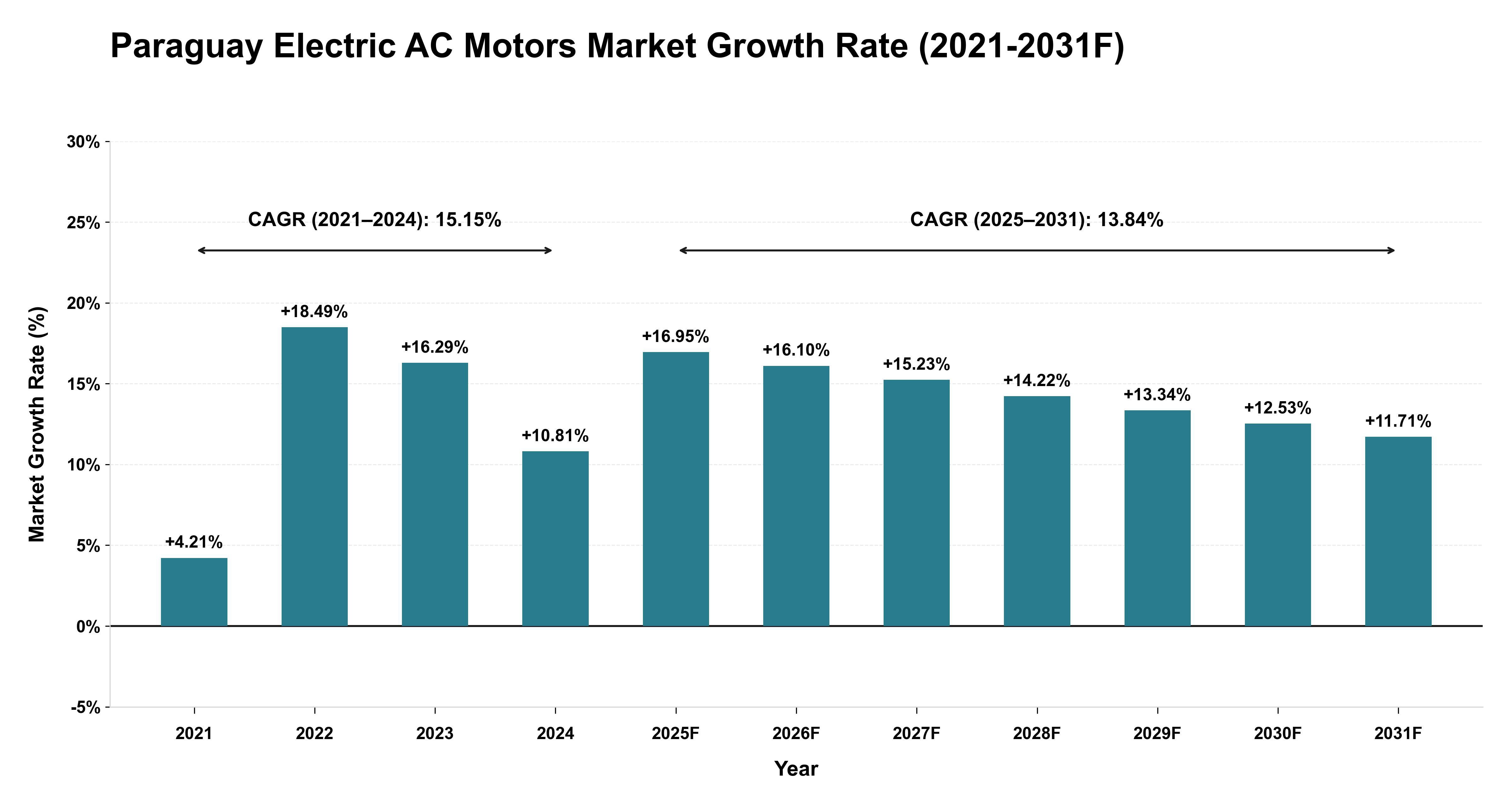 Paraguay Electric AC Motors Market Year-wise Growth Rate (2021-2031F)