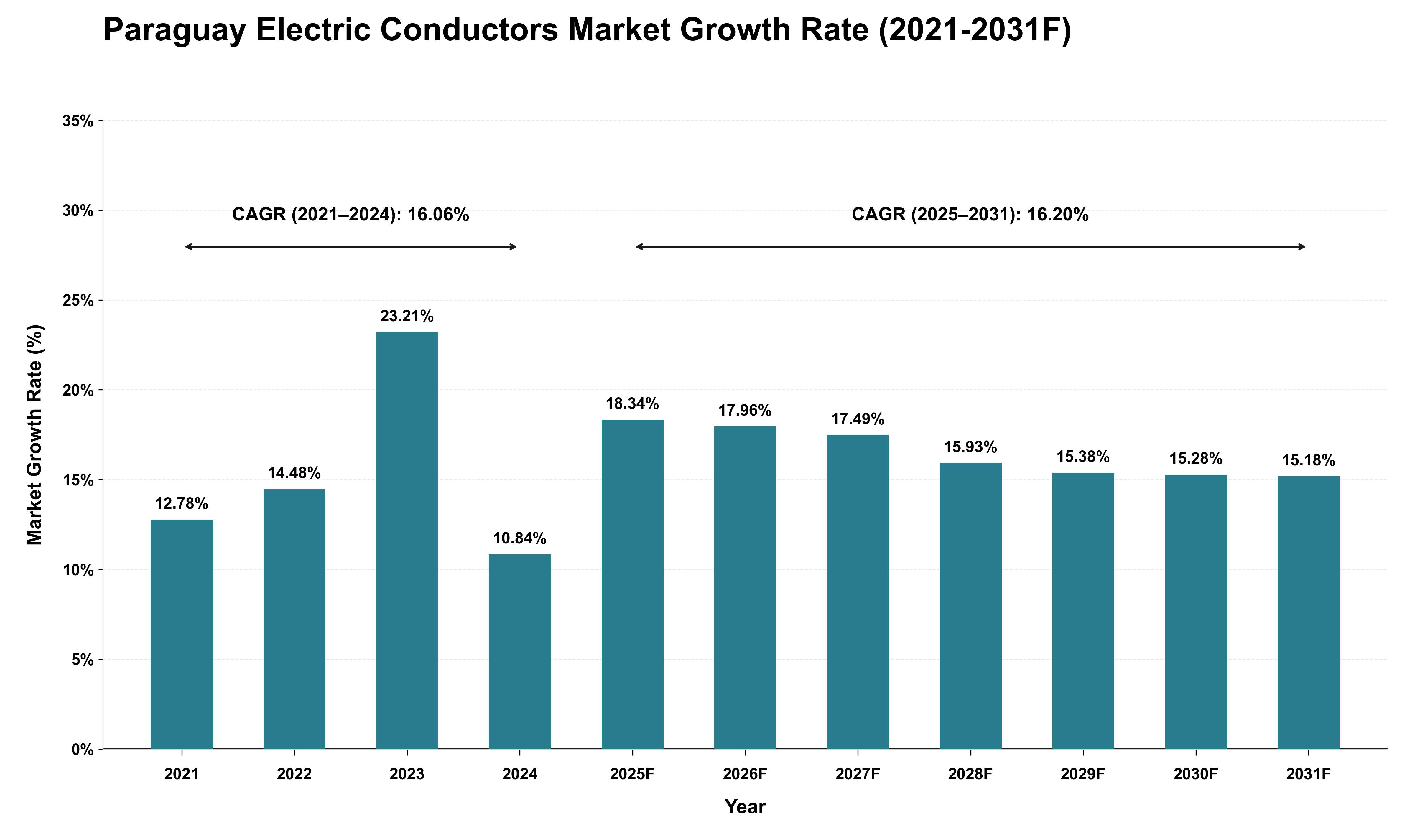 Paraguay Electric Conductors Market Growth Rate Analysis (2021 - 2031)