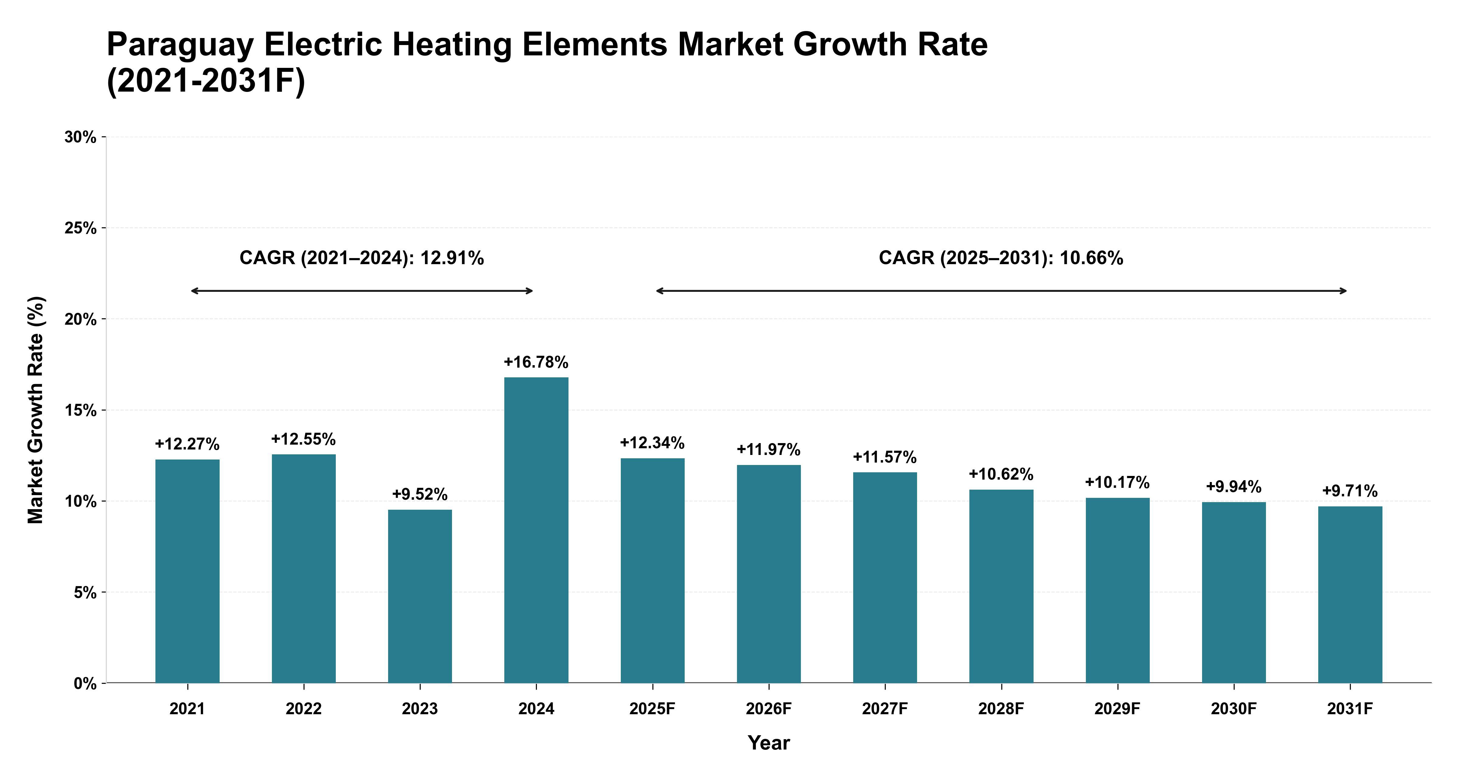 Paraguay Electric Heating Elements Market Year-wise Growth Rate (2021-2031F)