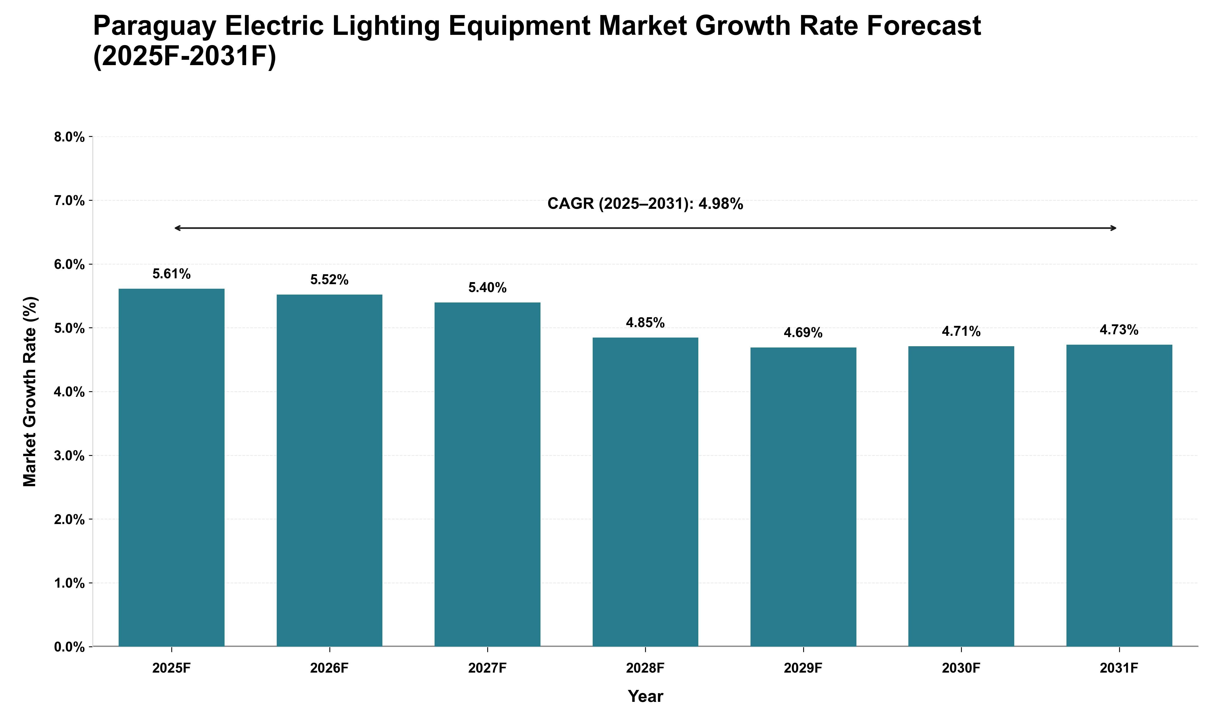 Paraguay Electric Lighting Equipment Market Growth Rate Analysis (2025 - 2031)