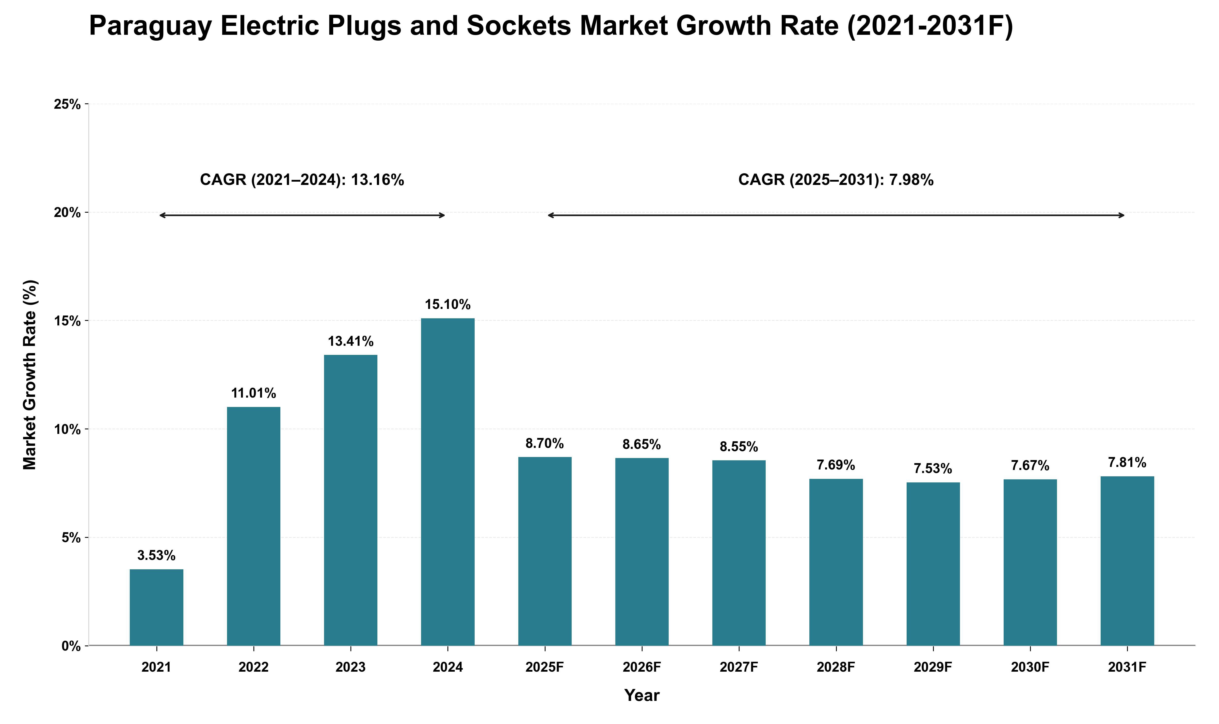 Paraguay Electric Plugs and Sockets Market Growth Rate Analysis (2021 - 2031)