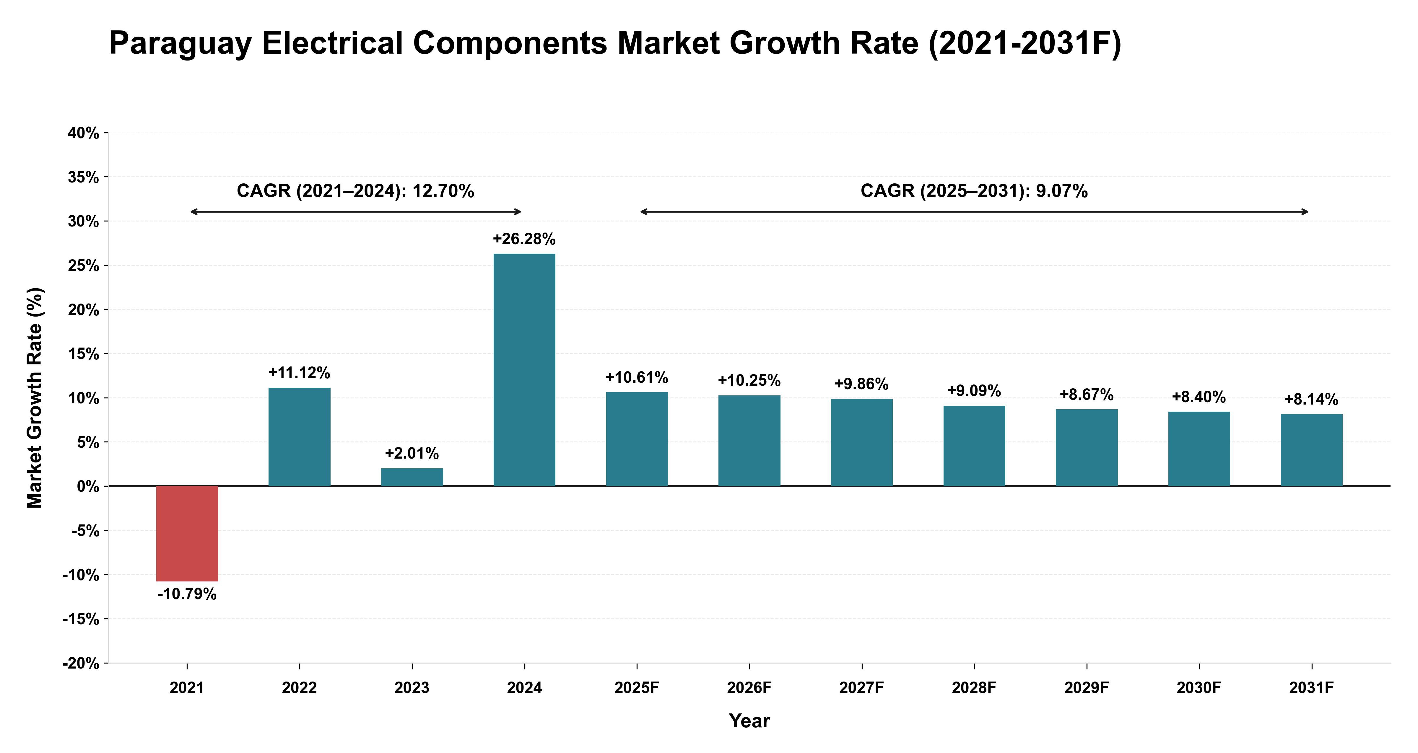Paraguay Electrical Components Market Year-wise Growth Rate (2021-2031F)