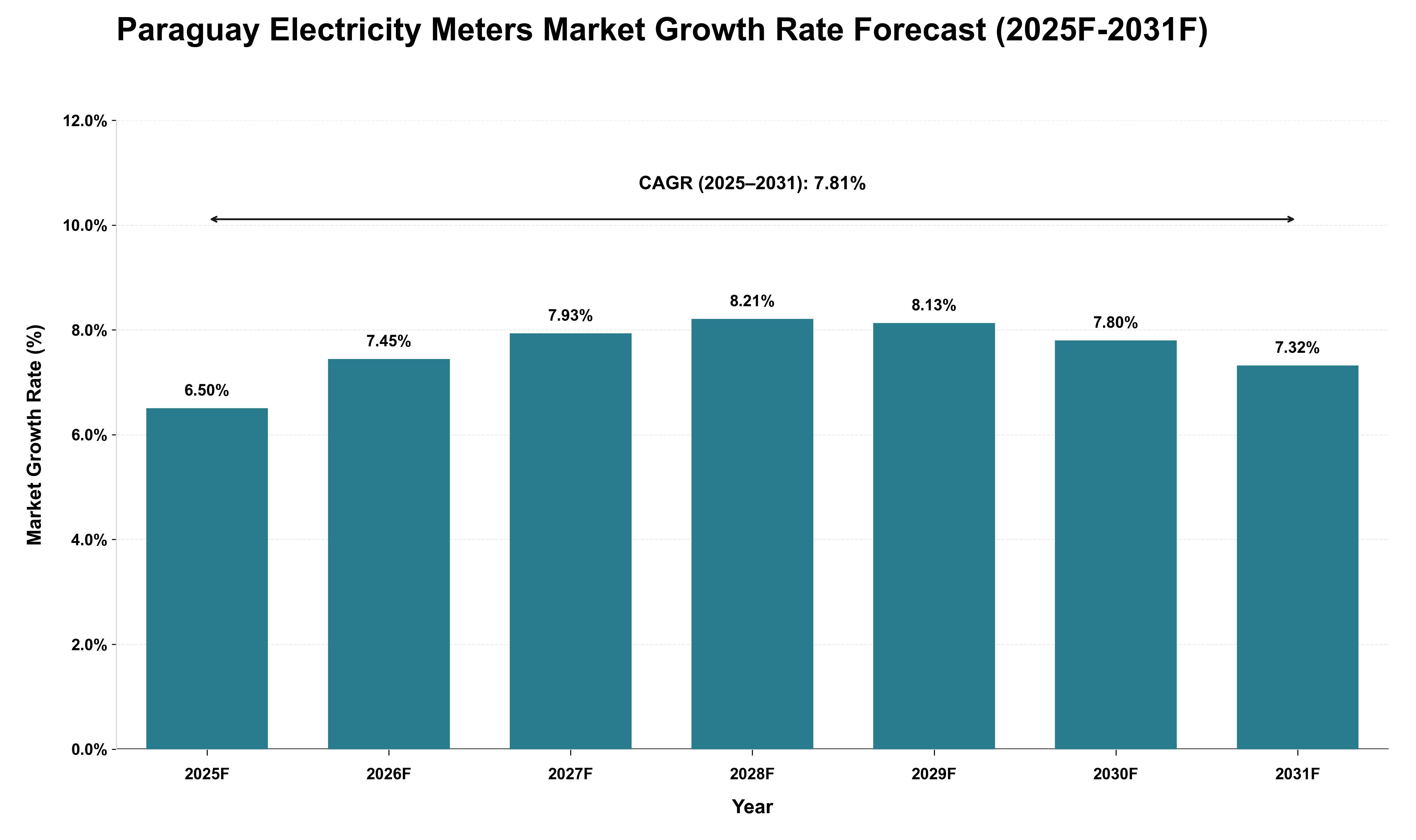 Paraguay Electricity Meters Market Growth Rate Analysis (2025 - 2031)