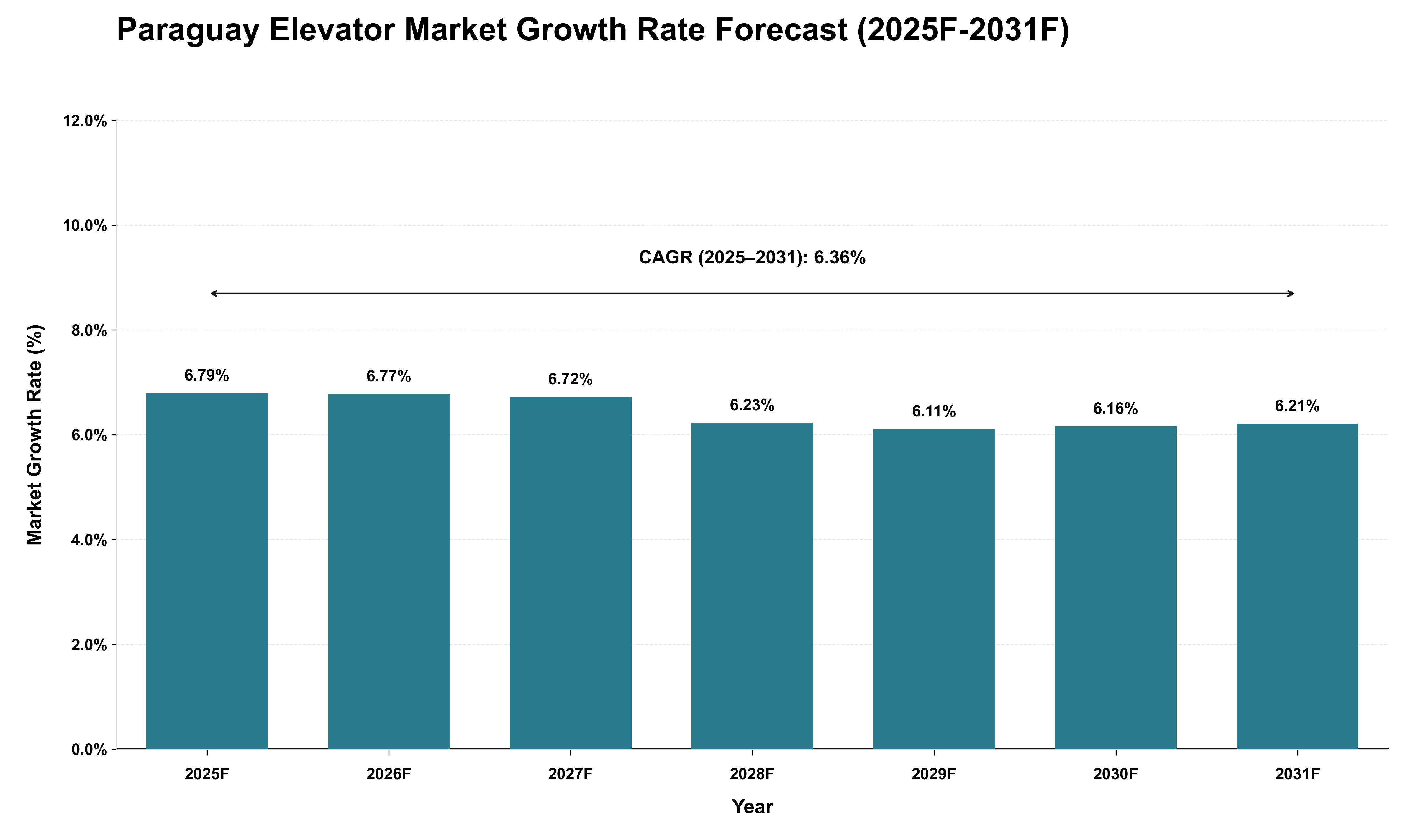 Paraguay Elevator Market Growth Rate Analysis (2025 - 2031)