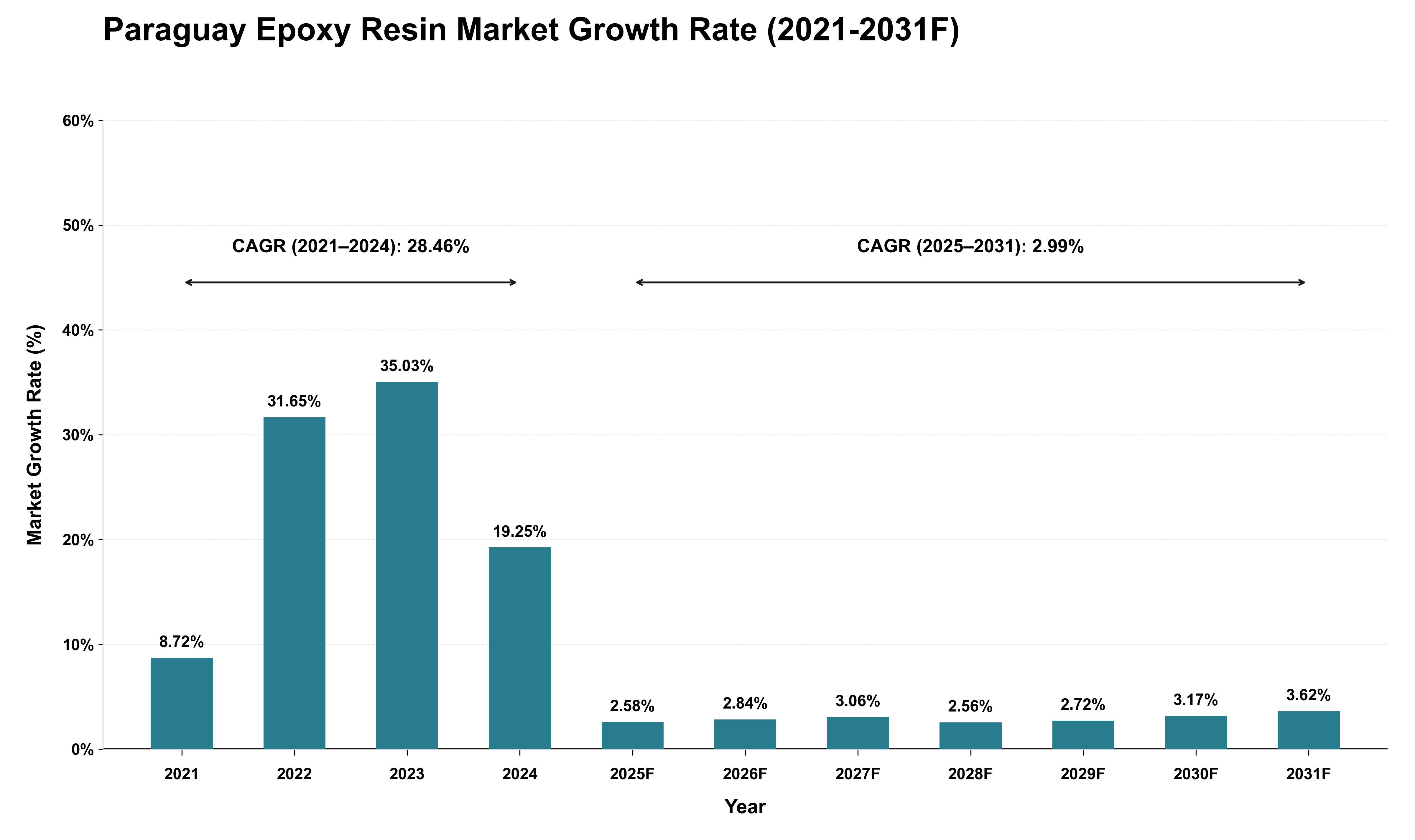 Paraguay Epoxy Resin Market Growth Rate Analysis (2021 - 2031)
