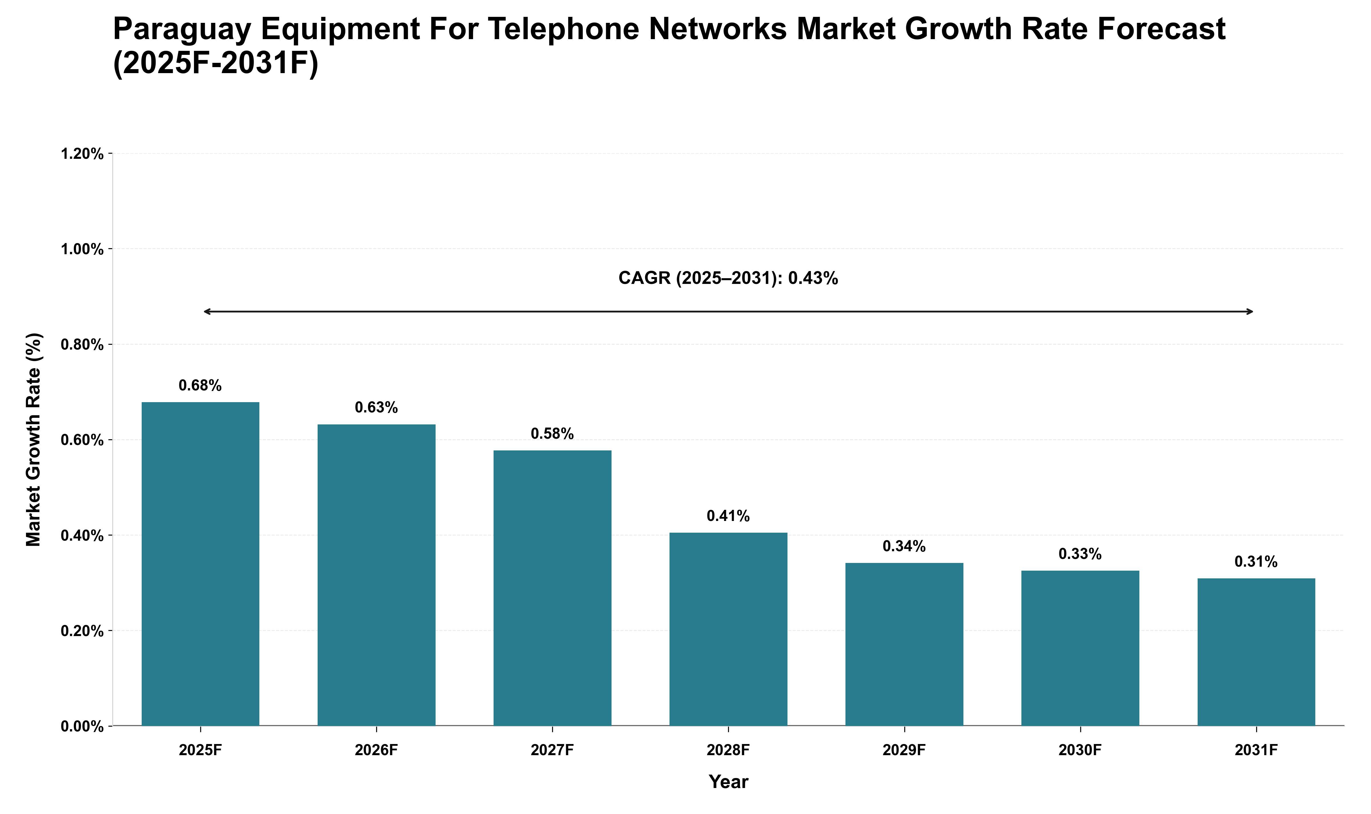 Paraguay Equipment For Telephone Networks Market Growth Rate Analysis (2025 - 2031)