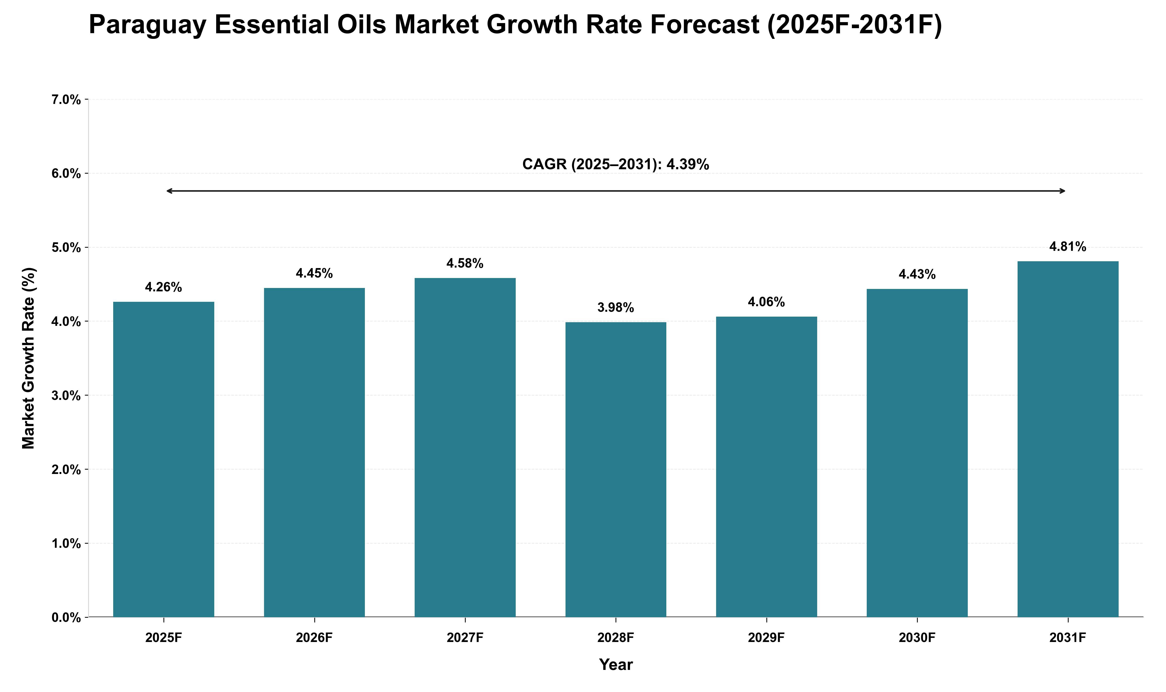 Paraguay Essential Oils Market Growth Rate Analysis (2025 - 2031)