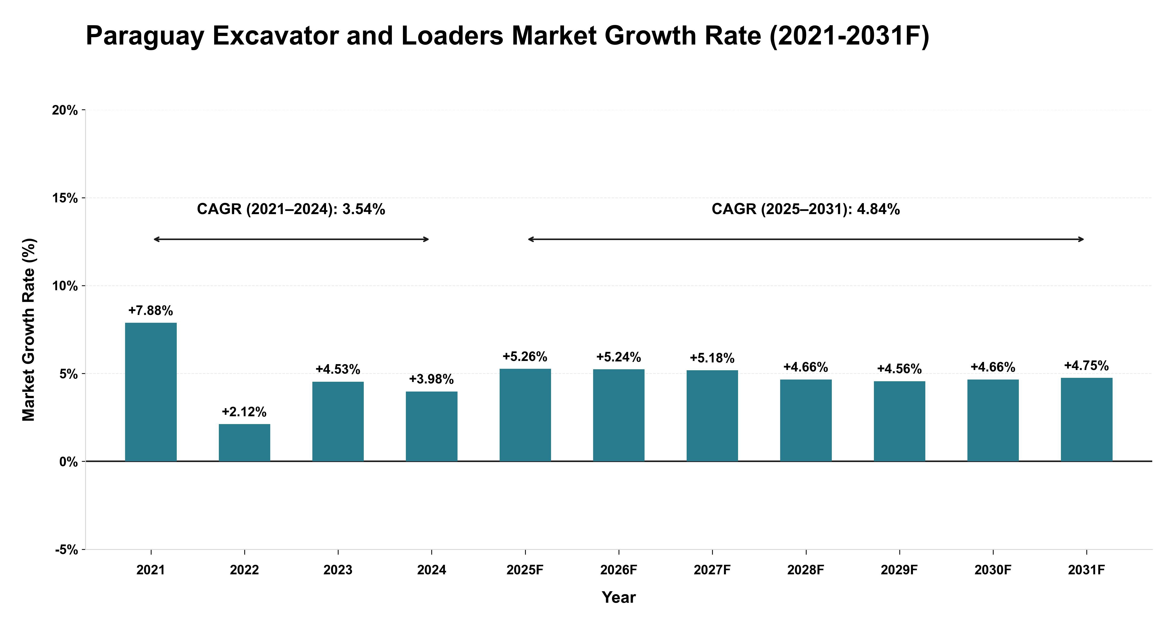 Paraguay Excavator and Loaders Market Year-wise Growth Rate (2021-2031F)
