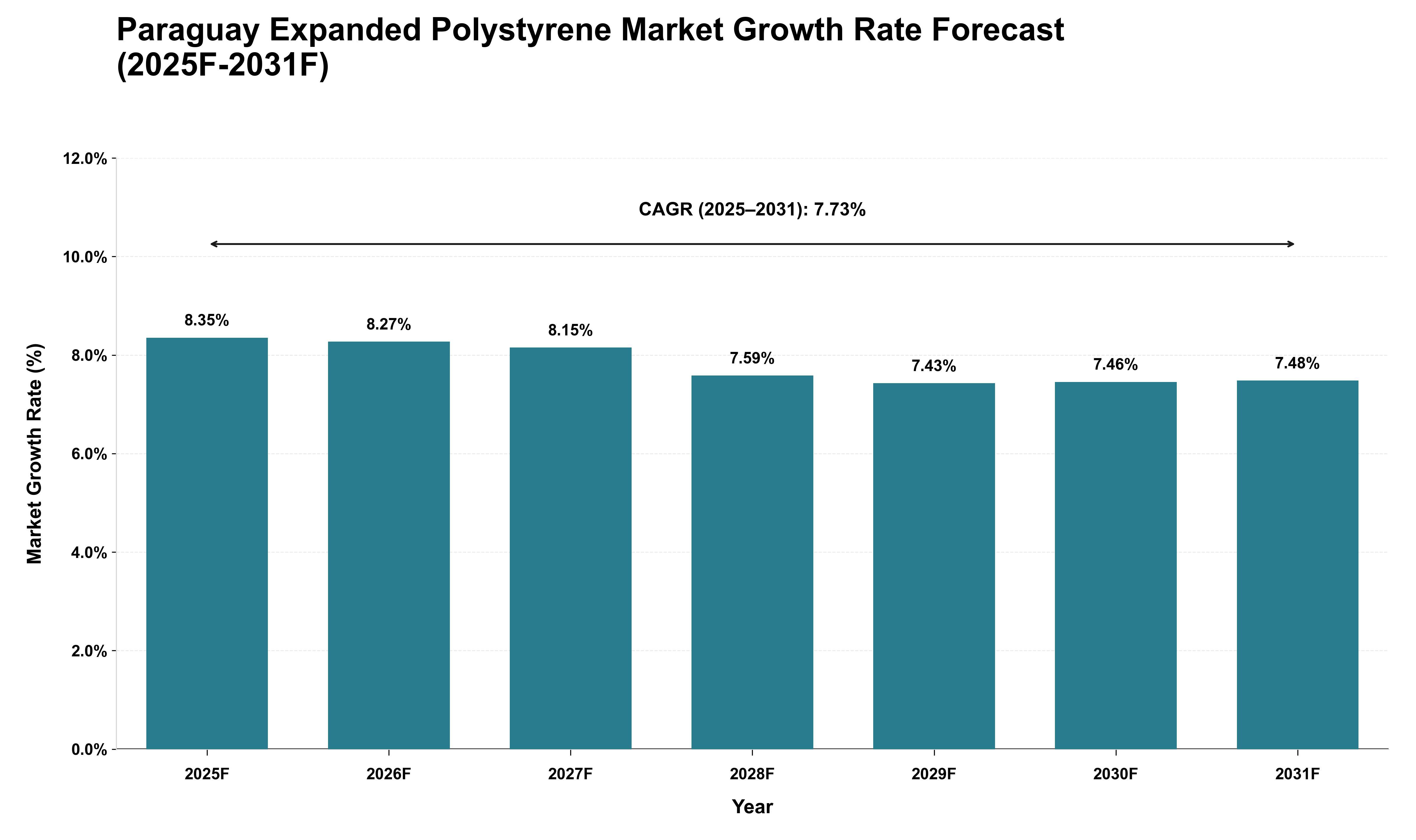 Paraguay Expanded Polystyrene Market Growth Rate Analysis (2025 - 2031)
