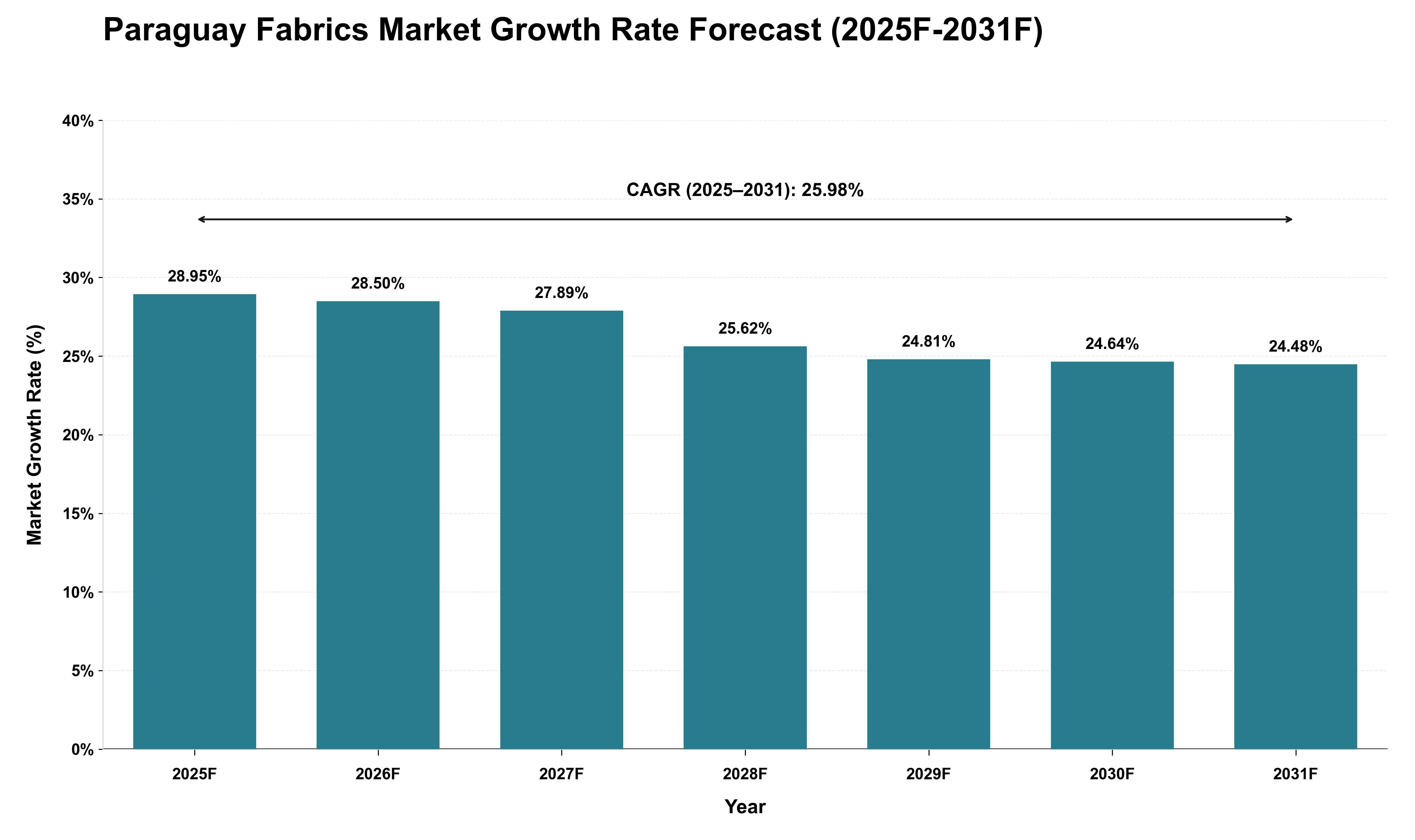 Paraguay Fabrics Market Growth Rate Analysis (2025 - 2031)