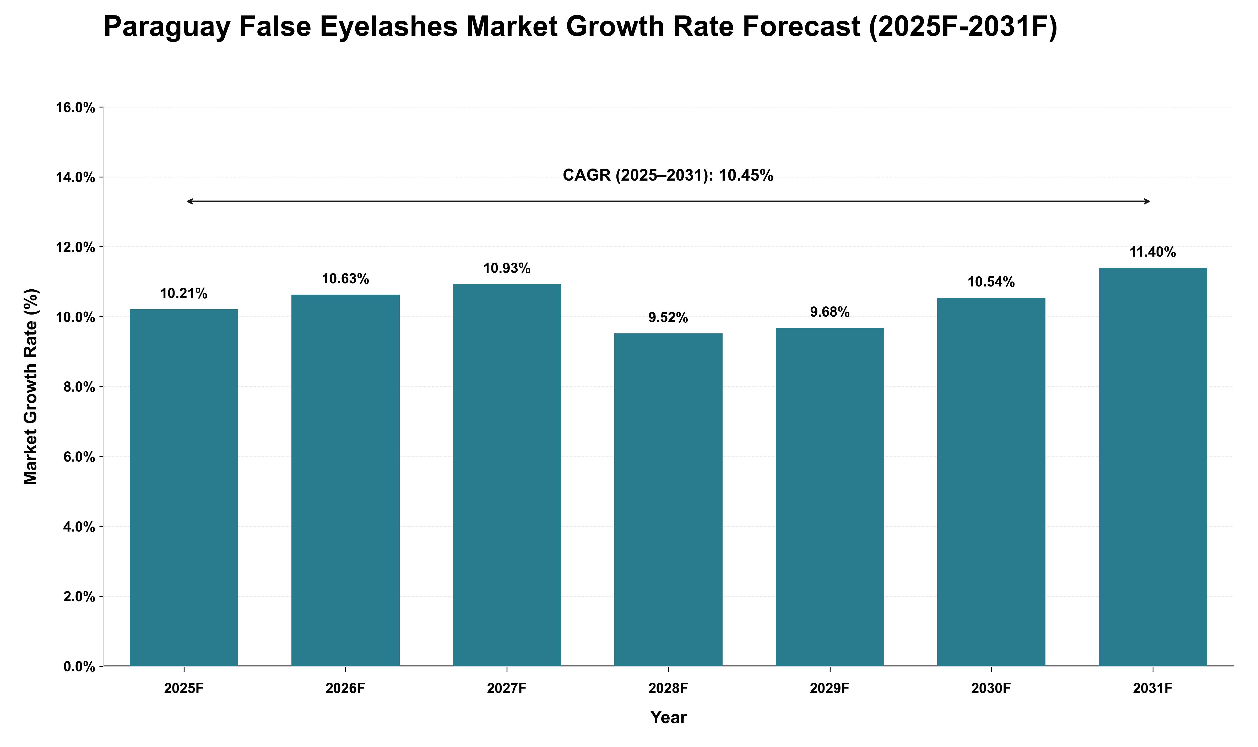 Paraguay False Eyelashes Market Growth Rate Analysis (2025 - 2031)