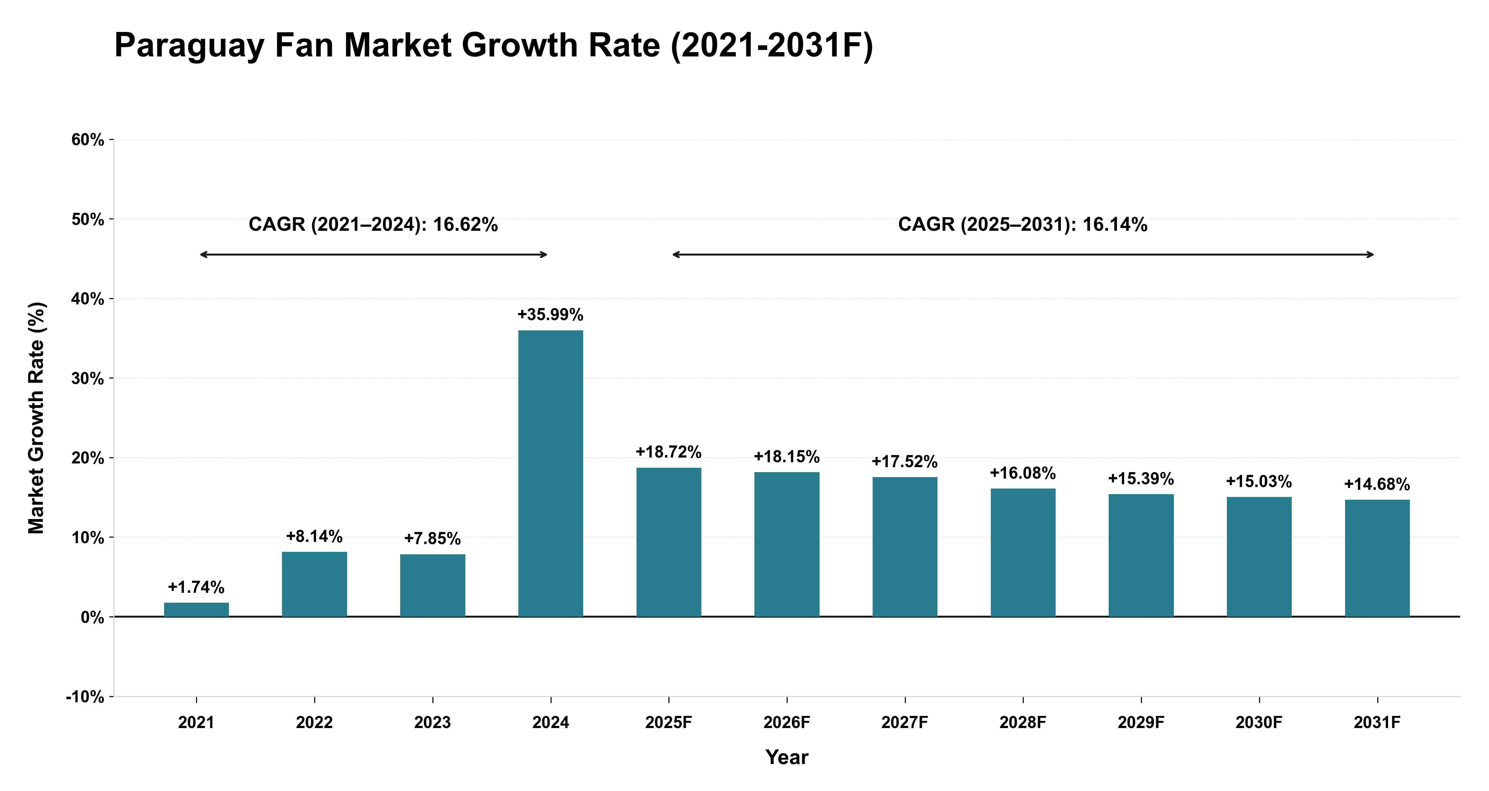 Paraguay Fan Market Year-wise Growth Rate (2021-2031F)