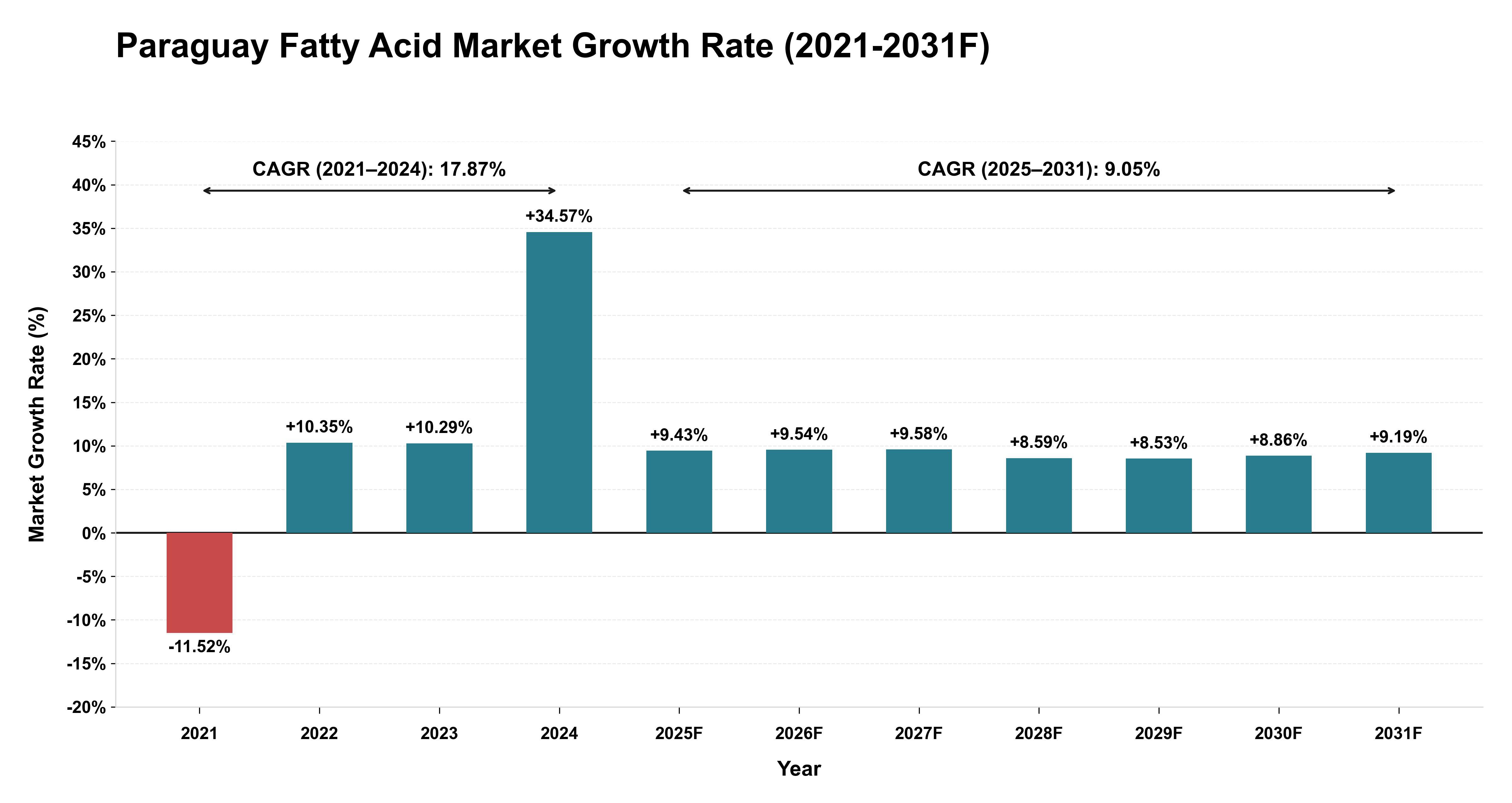 Paraguay Fatty Acid Market Year-wise Growth Rate (2021-2031F)