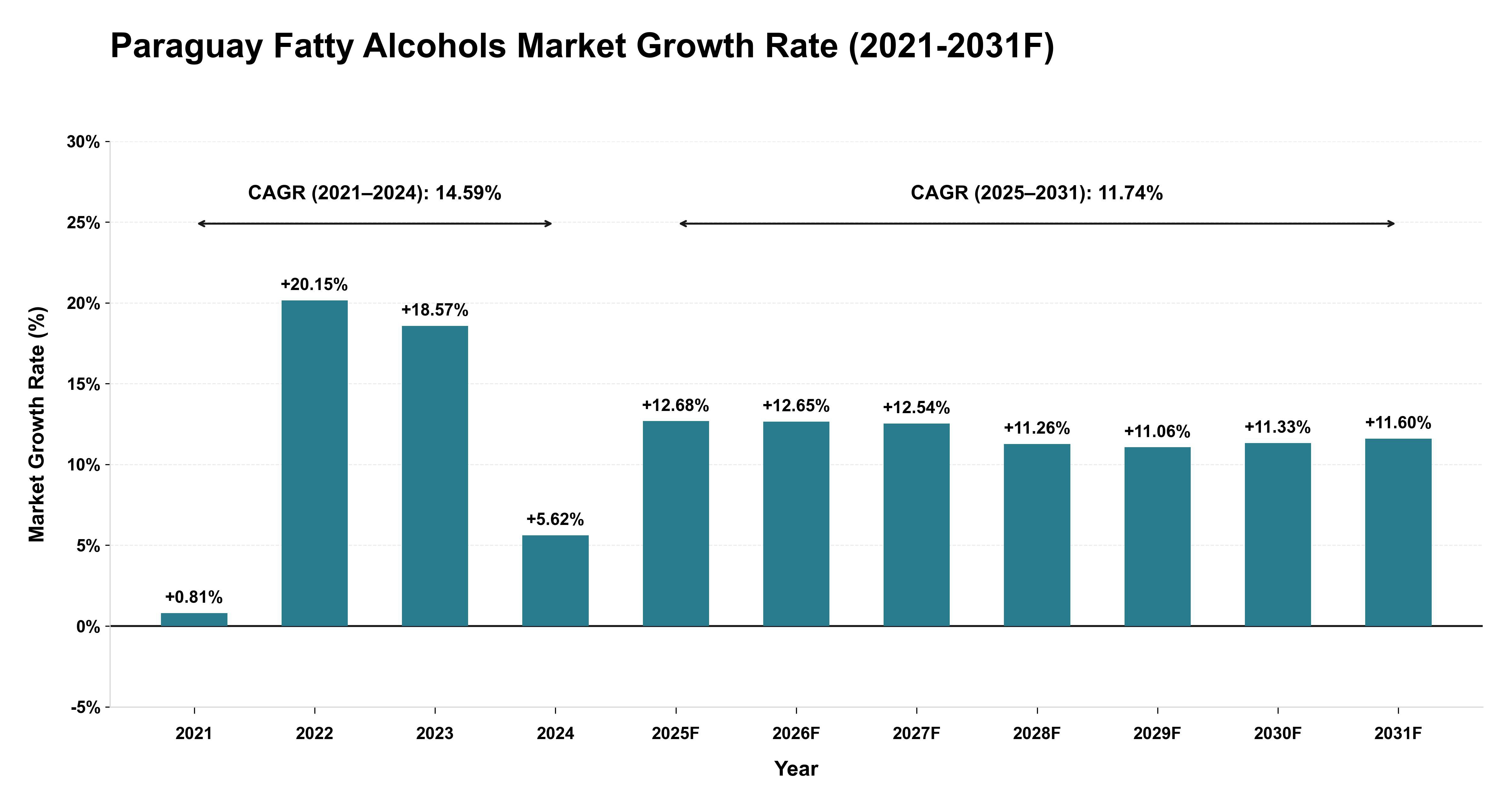 Paraguay Fatty Alcohols Market Year-wise Growth Rate (2021-2031F)