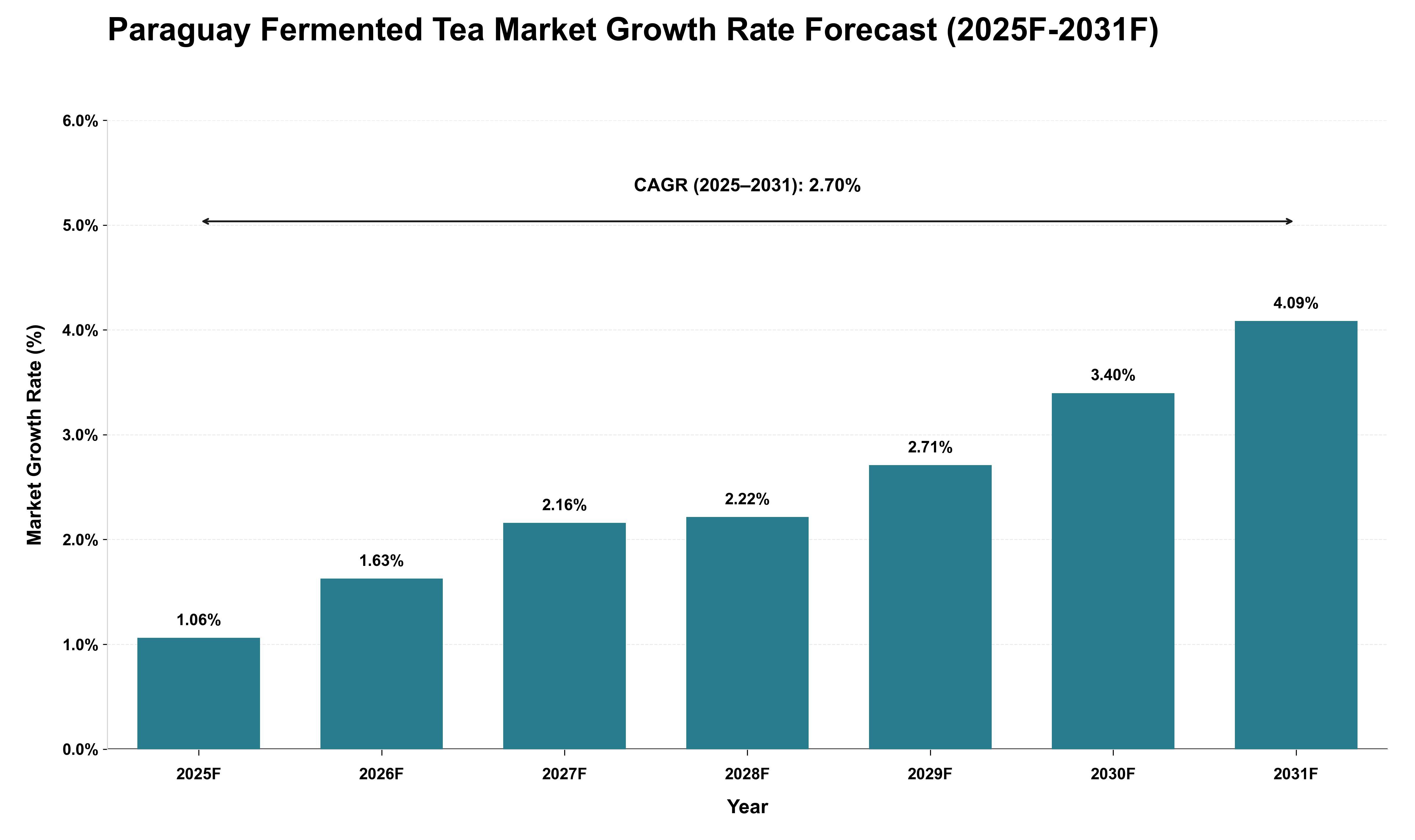Paraguay Fermented Tea Market Growth Rate Analysis (2025 - 2031)