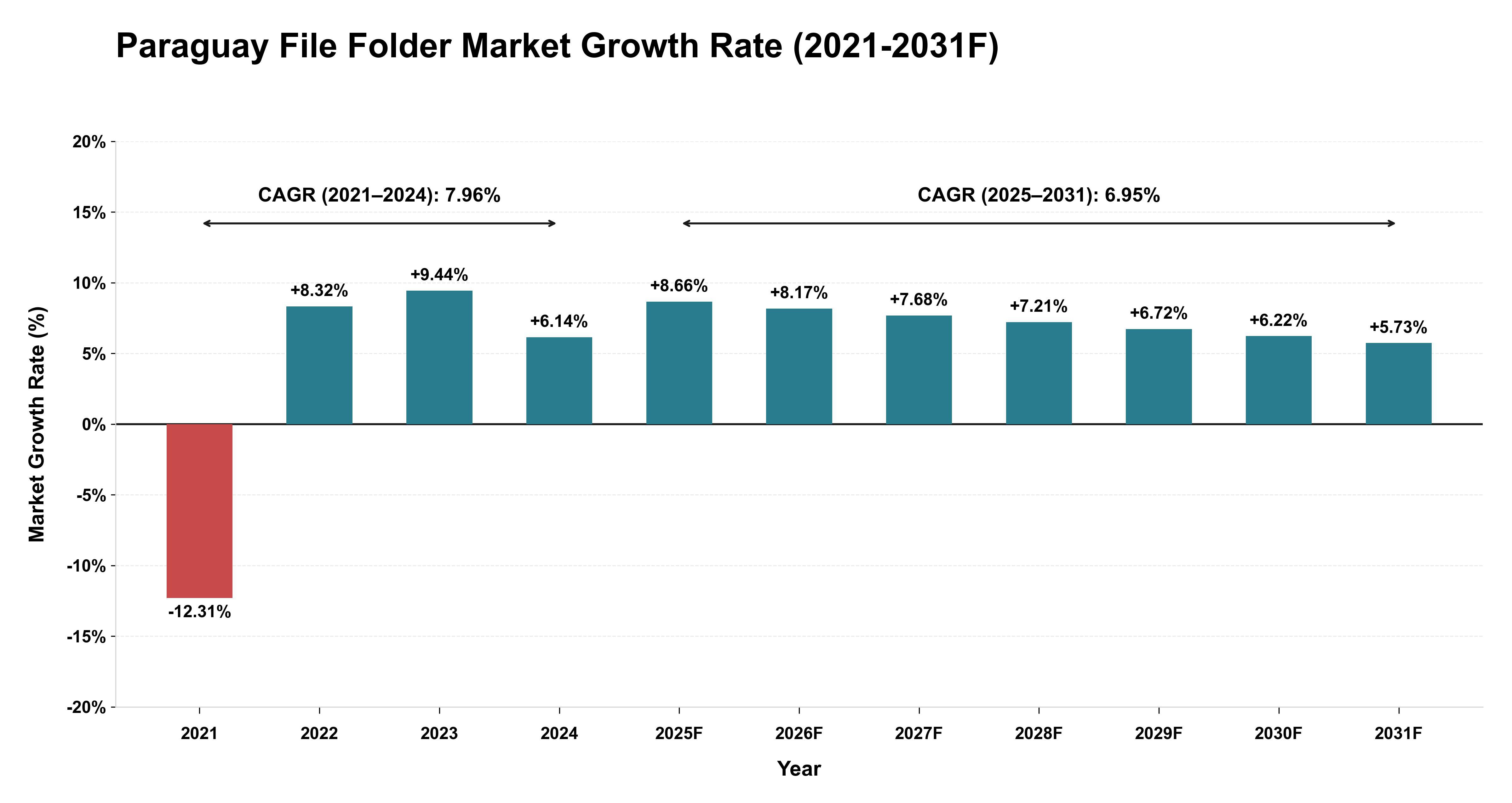 Paraguay File Folder Market Year-wise Growth Rate (2021-2031F)