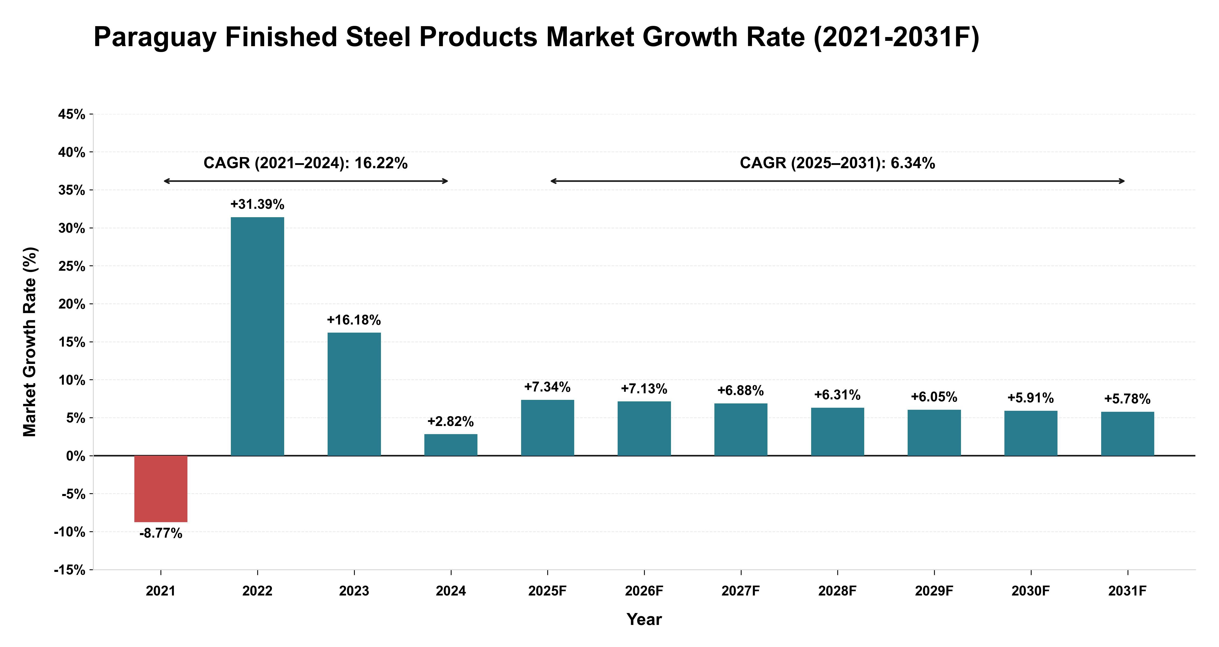 Paraguay Finished Steel Products Market Year-wise Growth Rate (2021-2031F)