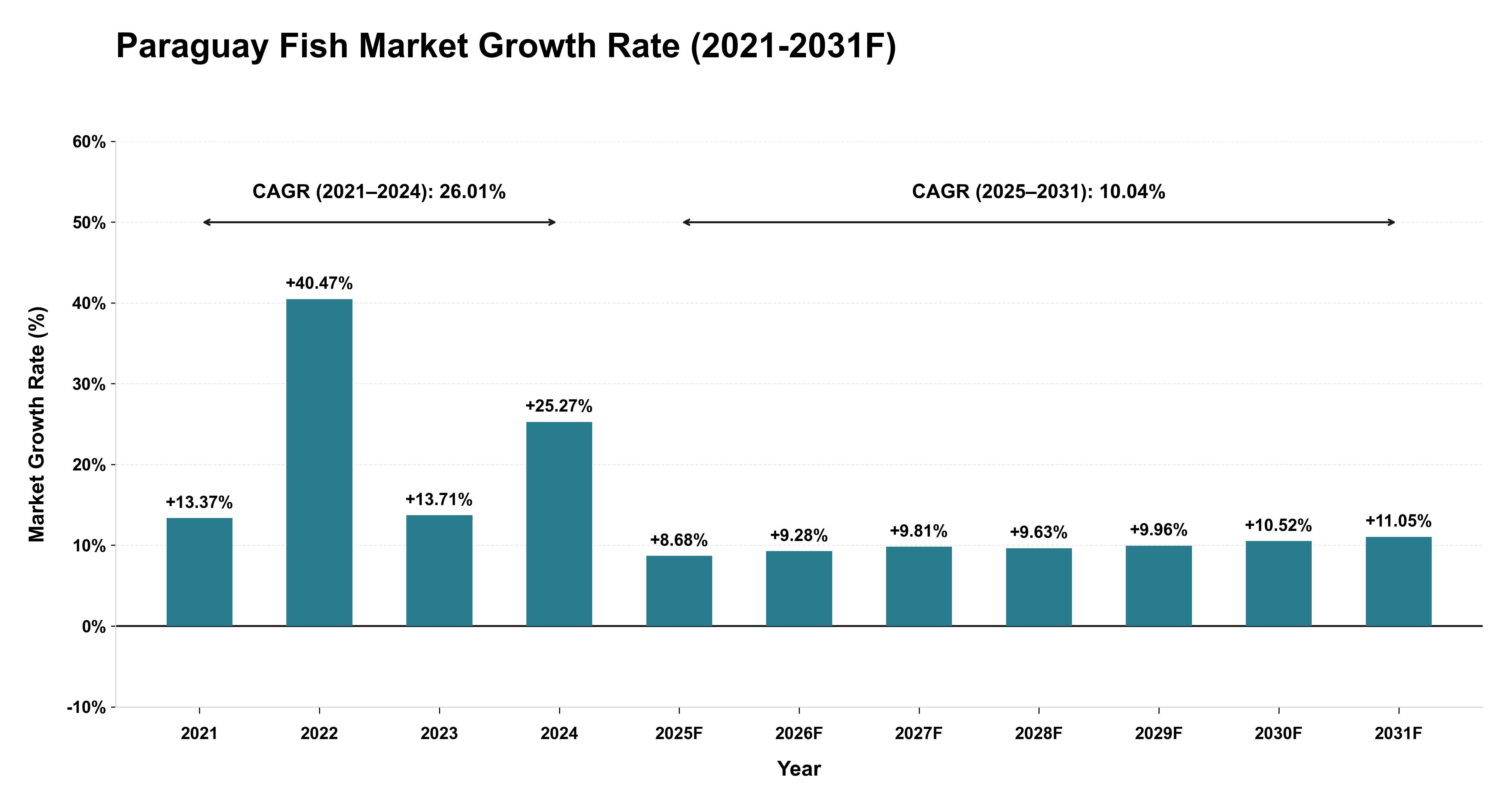 Paraguay Fish Market Year-wise Growth Rate (2021-2031F)