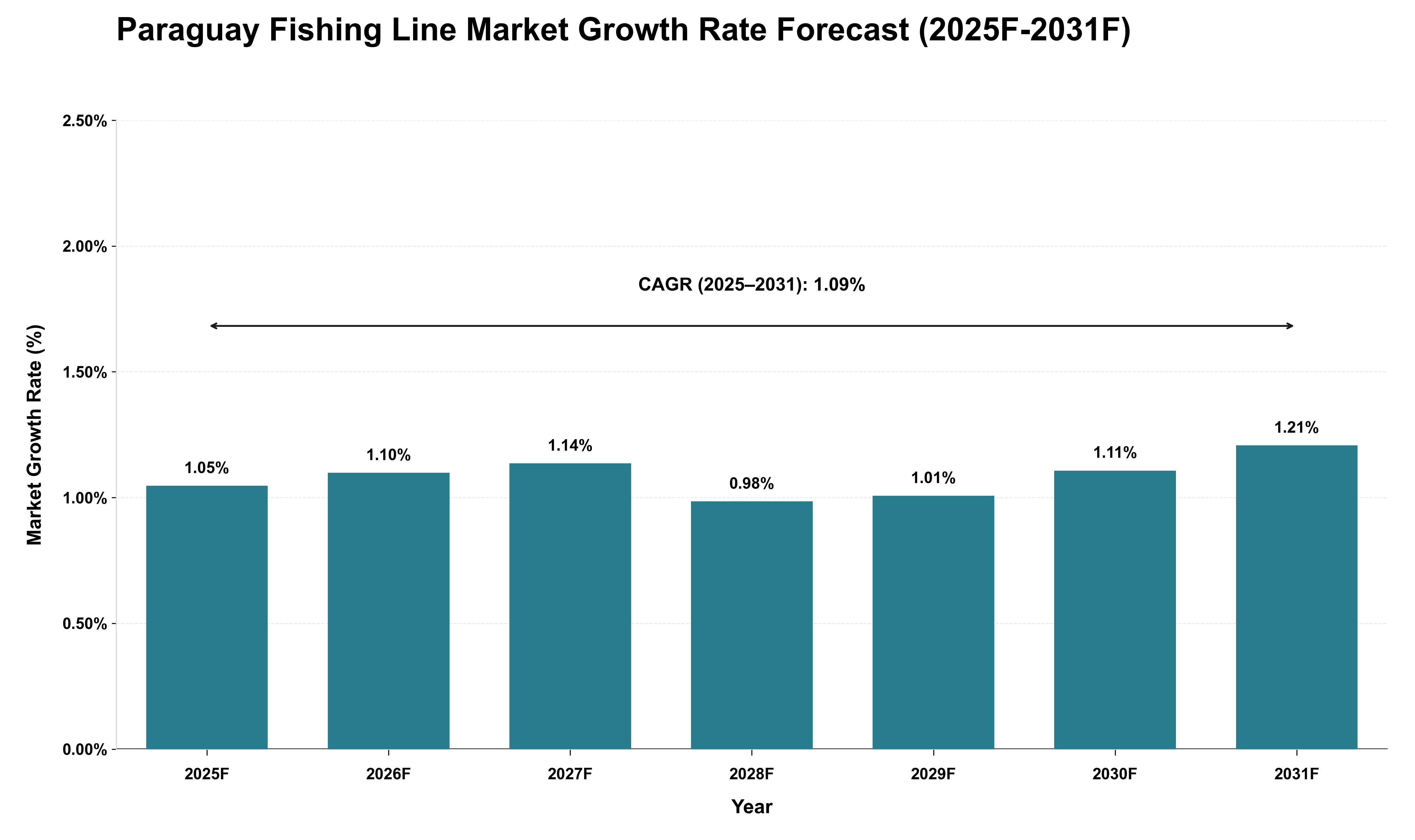 Paraguay Fishing Line Market Growth Rate Analysis (2025 - 2031)