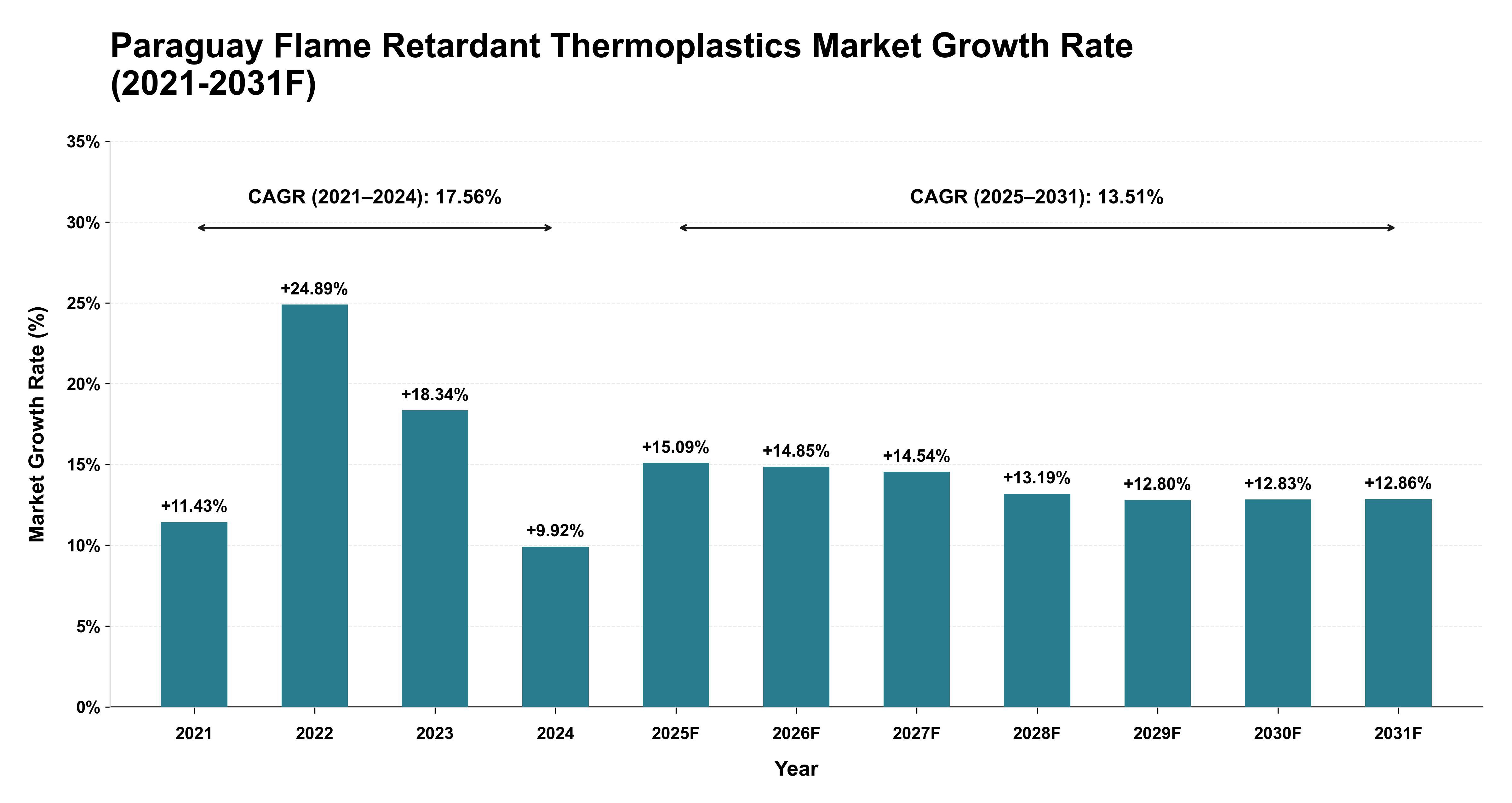 Paraguay Flame Retardant Thermoplastics Market Year-wise Growth Rate (2021-2031F)