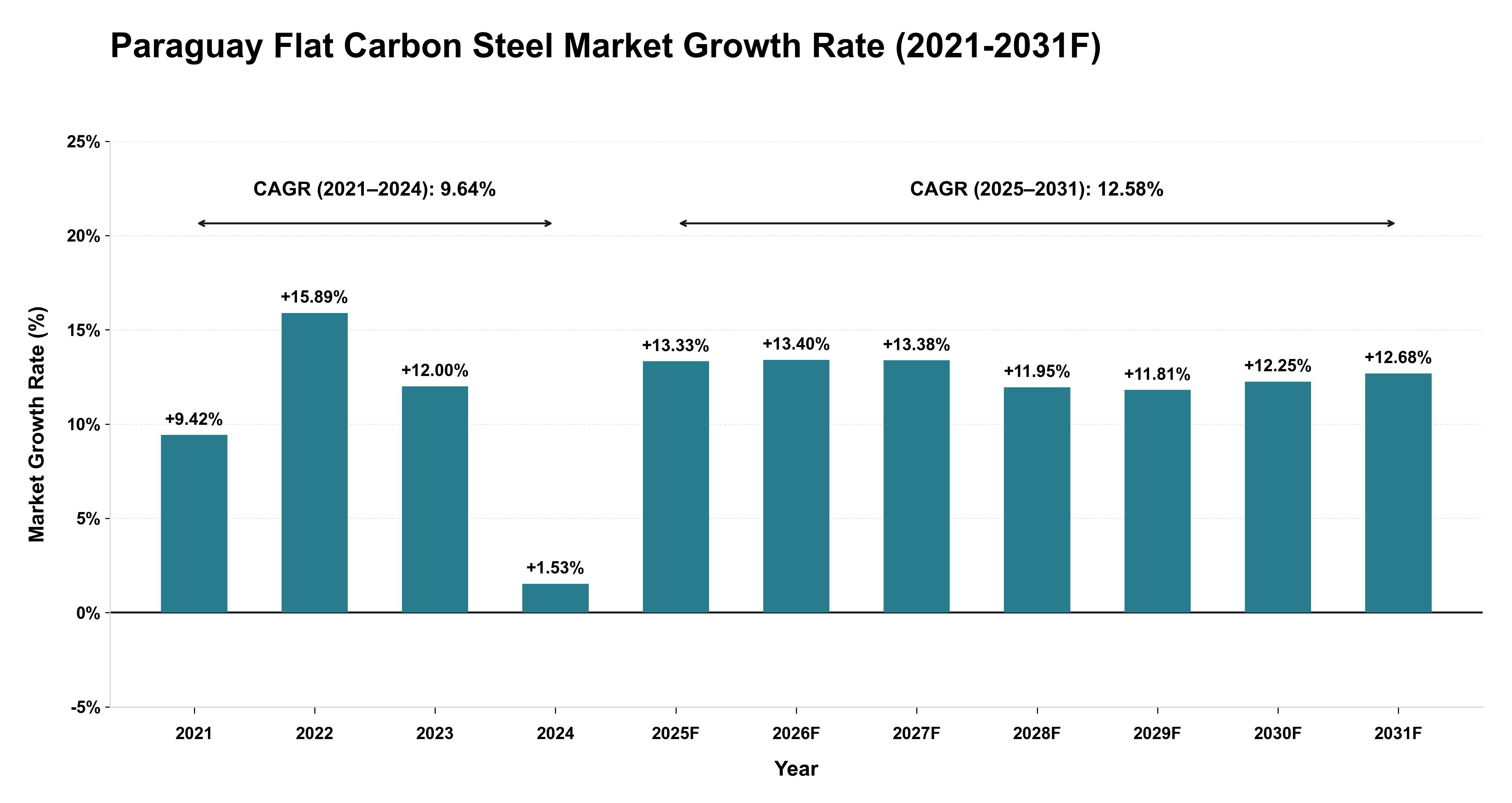Paraguay Flat Carbon Steel Market Year-wise Growth Rate (2021-2031F)