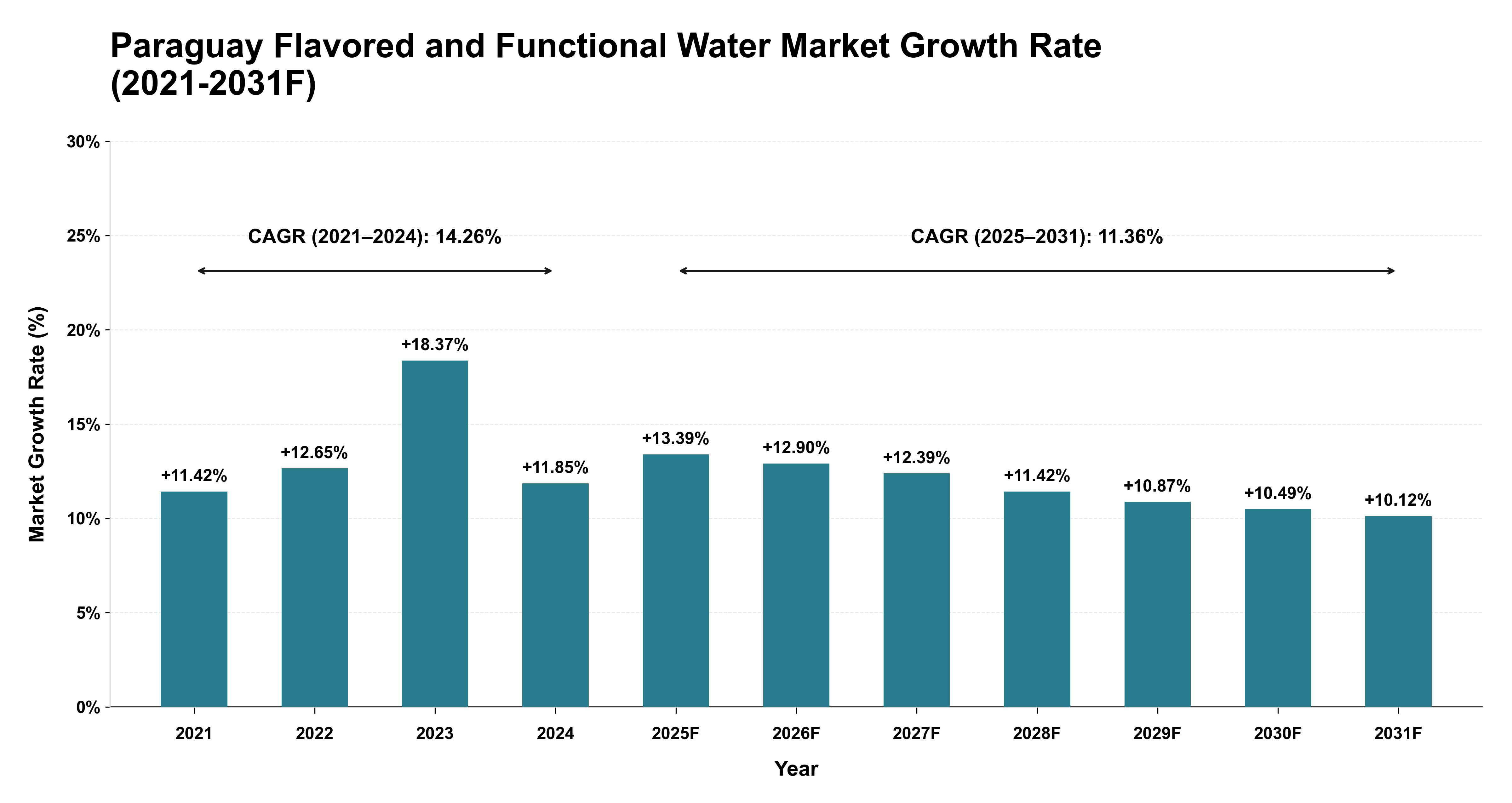 Paraguay Flavored and Functional Water Market Year-wise Growth Rate (2021-2031F)