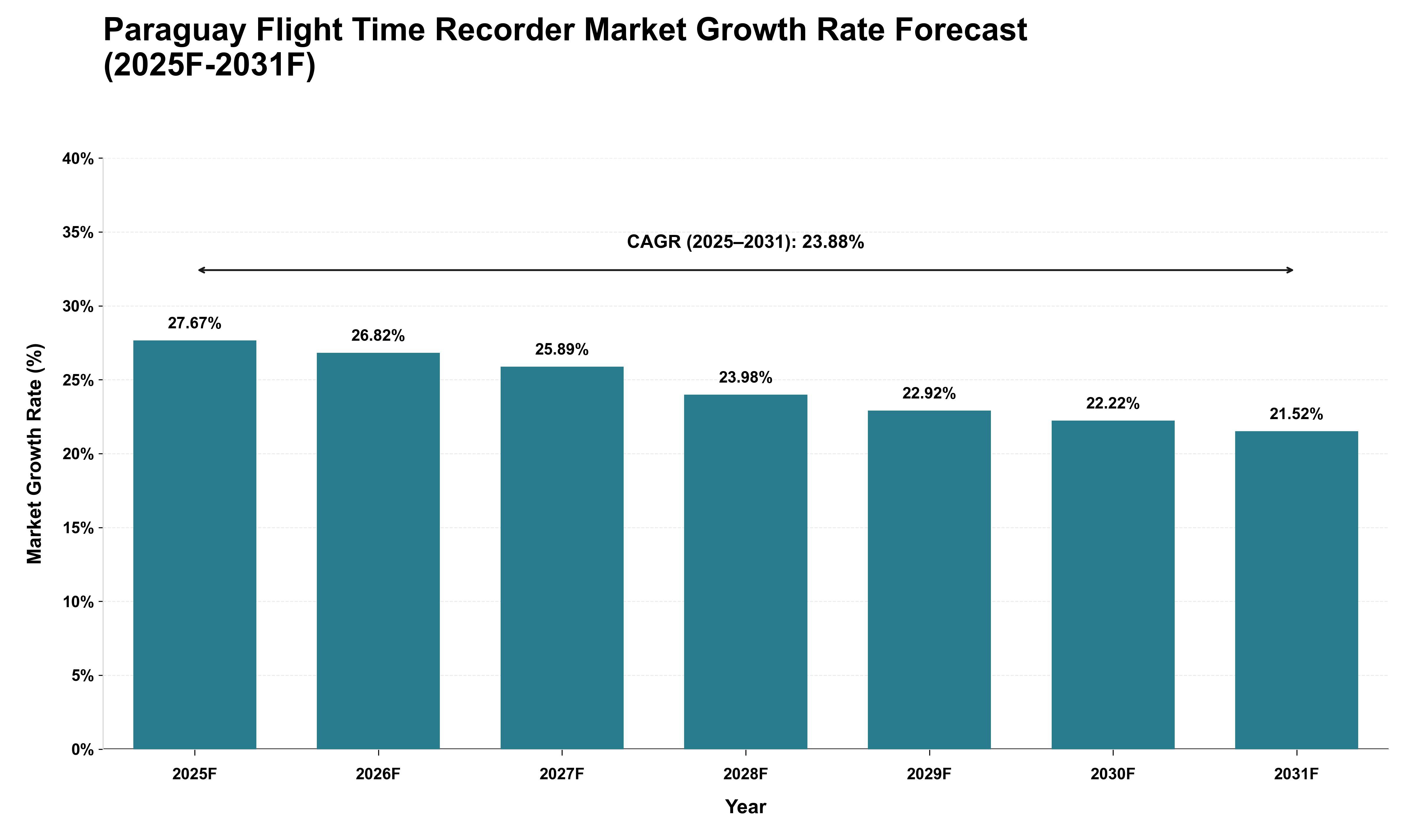 Paraguay Flight Time Recorder Market Growth Rate Analysis (2025 - 2031)