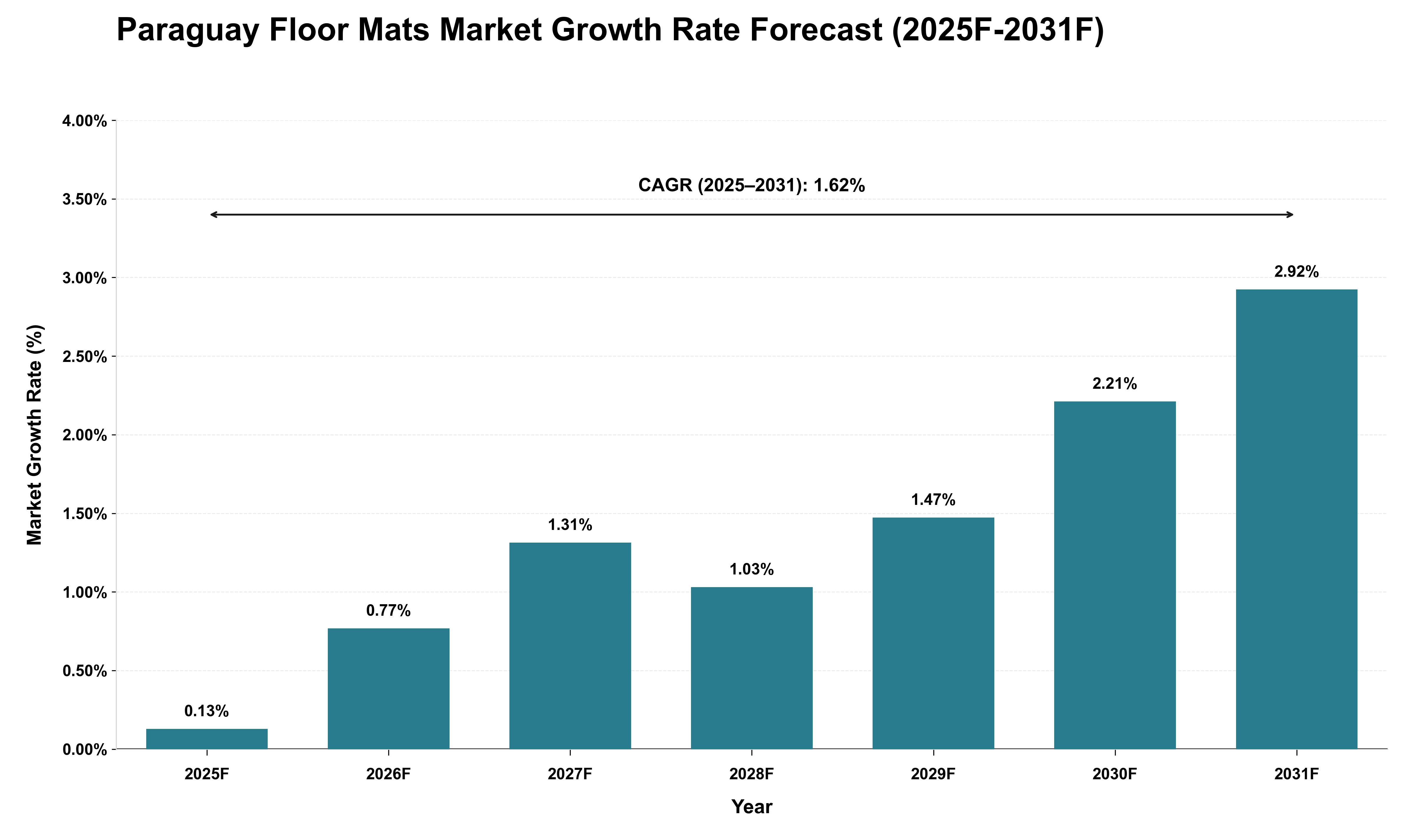 Paraguay Floor Mats Market Growth Rate Analysis (2025 - 2031)