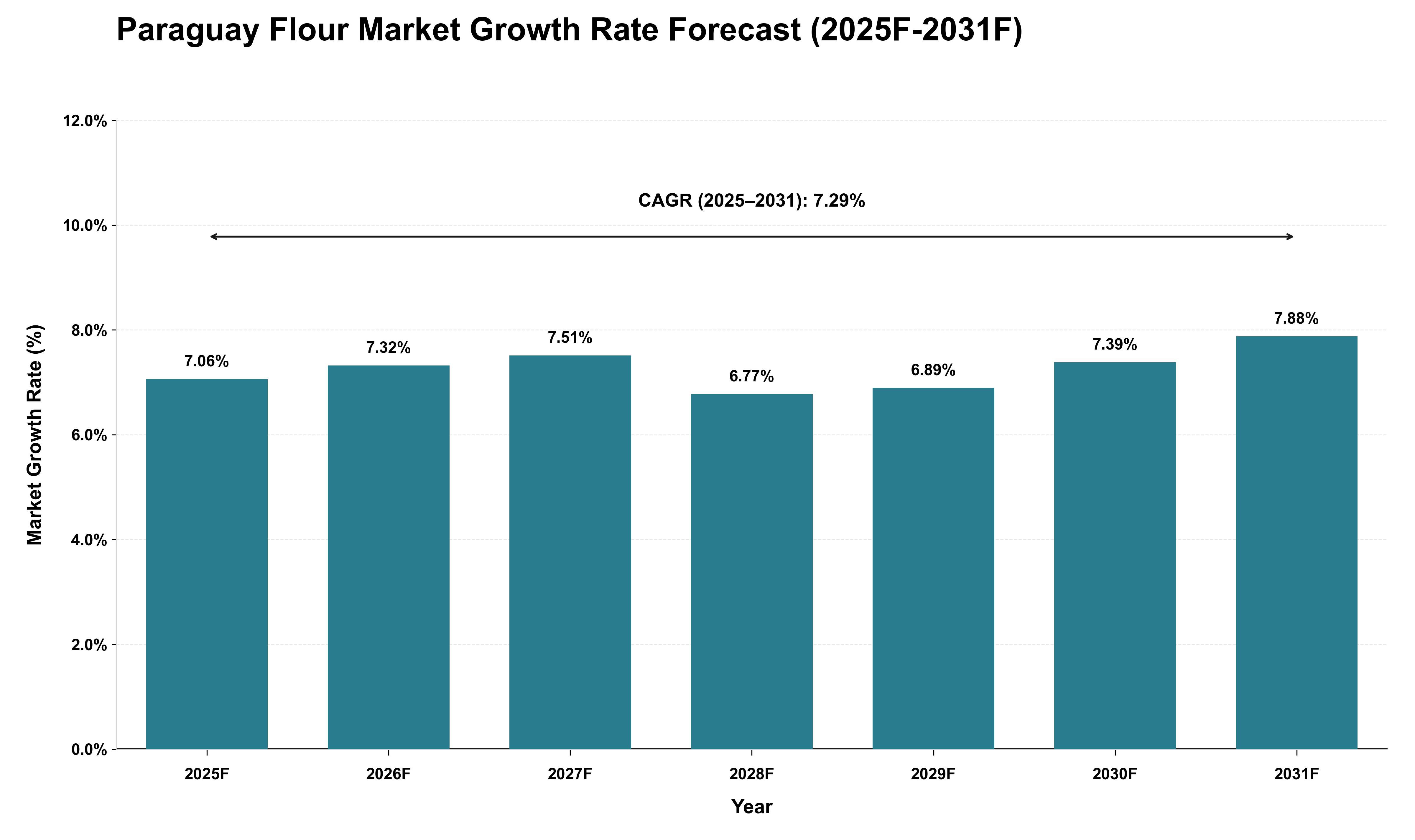 Paraguay Flour Market Growth Rate Analysis (2025 - 2031)